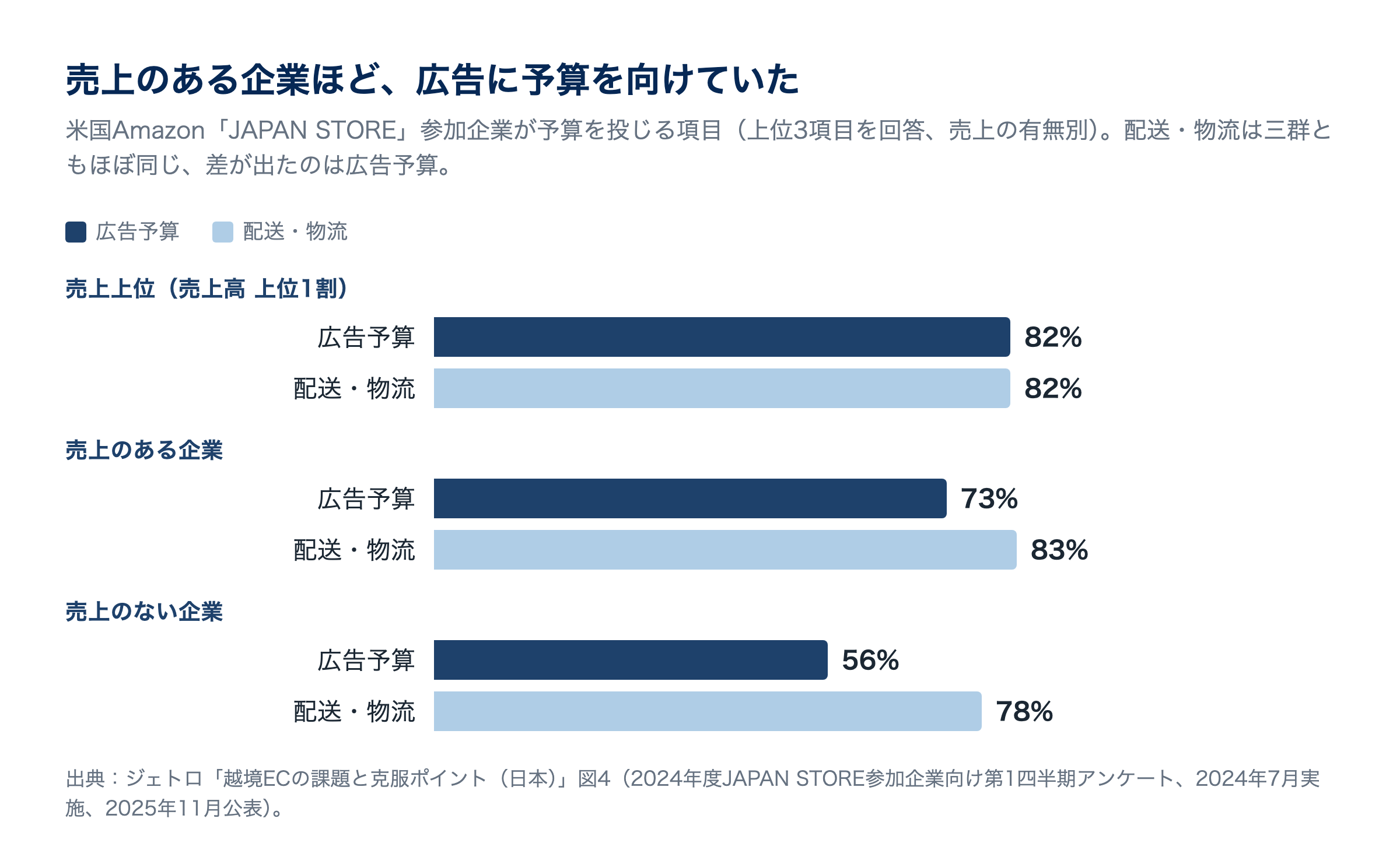 広告に予算を投じる企業の割合は、売上上位82%・売上あり73%・売上なし56%。配送・物流は78〜83%でした。出典：ジェトロ「越境ECの課題と克服ポイント（日本）」図4（2024年7月調査、2025年11月公表）
