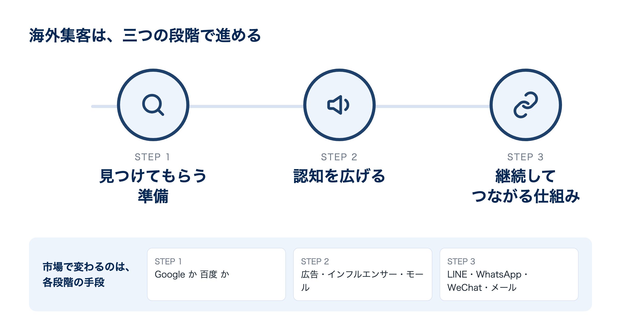 海外集客の基本となる三つの段階。各段階で使う手段は、市場に合わせて選びます。