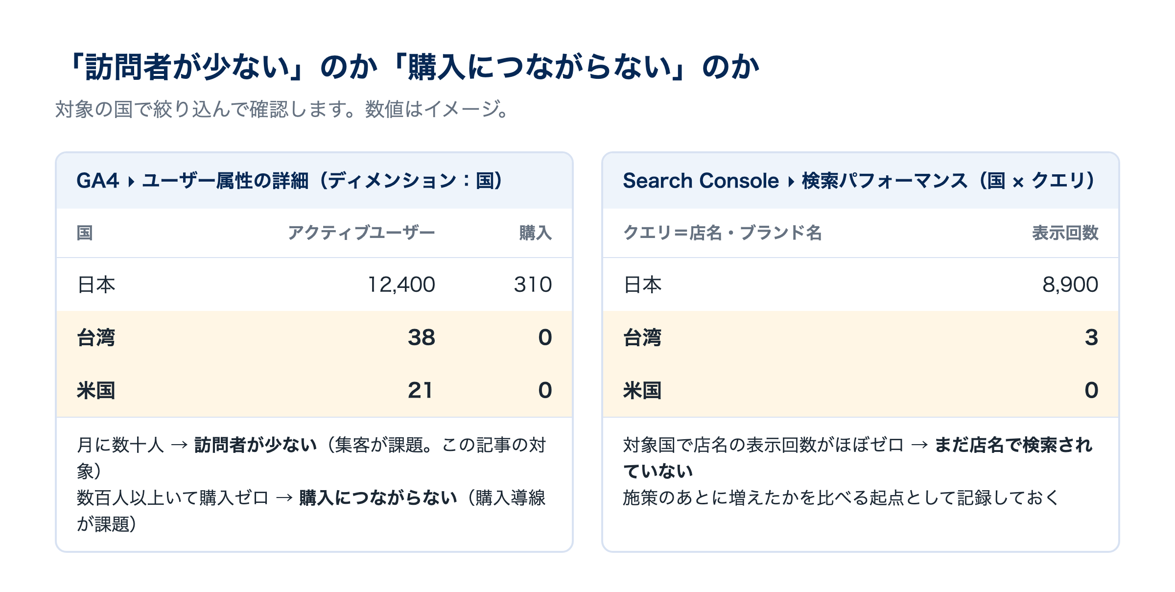 GA4で国別の訪問者数と購入数を確認し、Search Consoleで店名を含む検索の表示回数を見ます（数値はイメージ）。