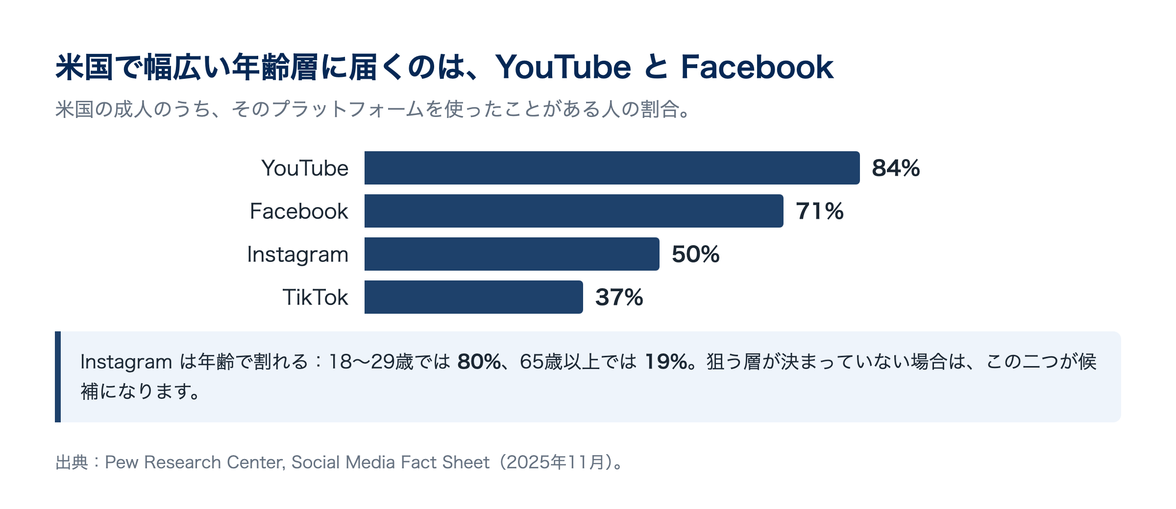 YouTubeとFacebookは幅広い年齢層に利用されています。Instagramの利用率は18〜29歳で80%、65歳以上で19%。出典：Pew Research Center（2025年11月）
