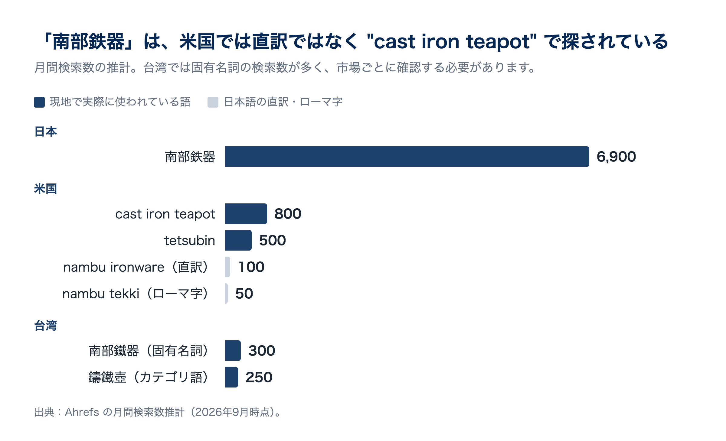 「南部鉄器」の検索語を比較すると、米国では "cast iron teapot"、台湾では固有名詞の検索数が多くなっています。出典：Ahrefsの月間検索数推計（2026年9月時点）