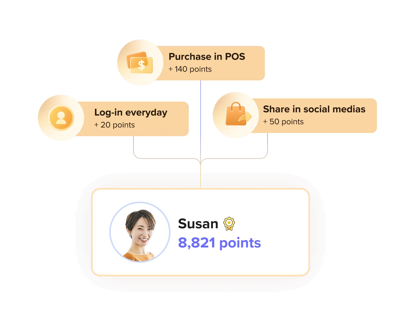 多様なポイント獲得アクションに対応