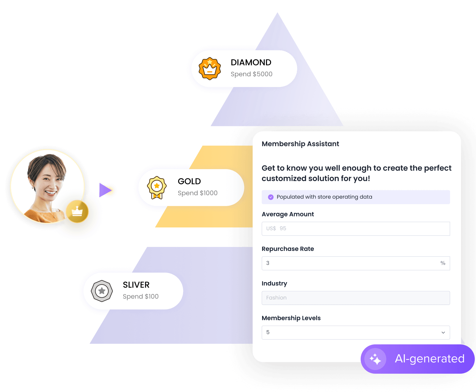 エンゲージメントに応じたロイヤルティ階層