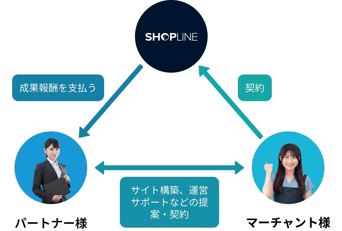 代理店型パートナー