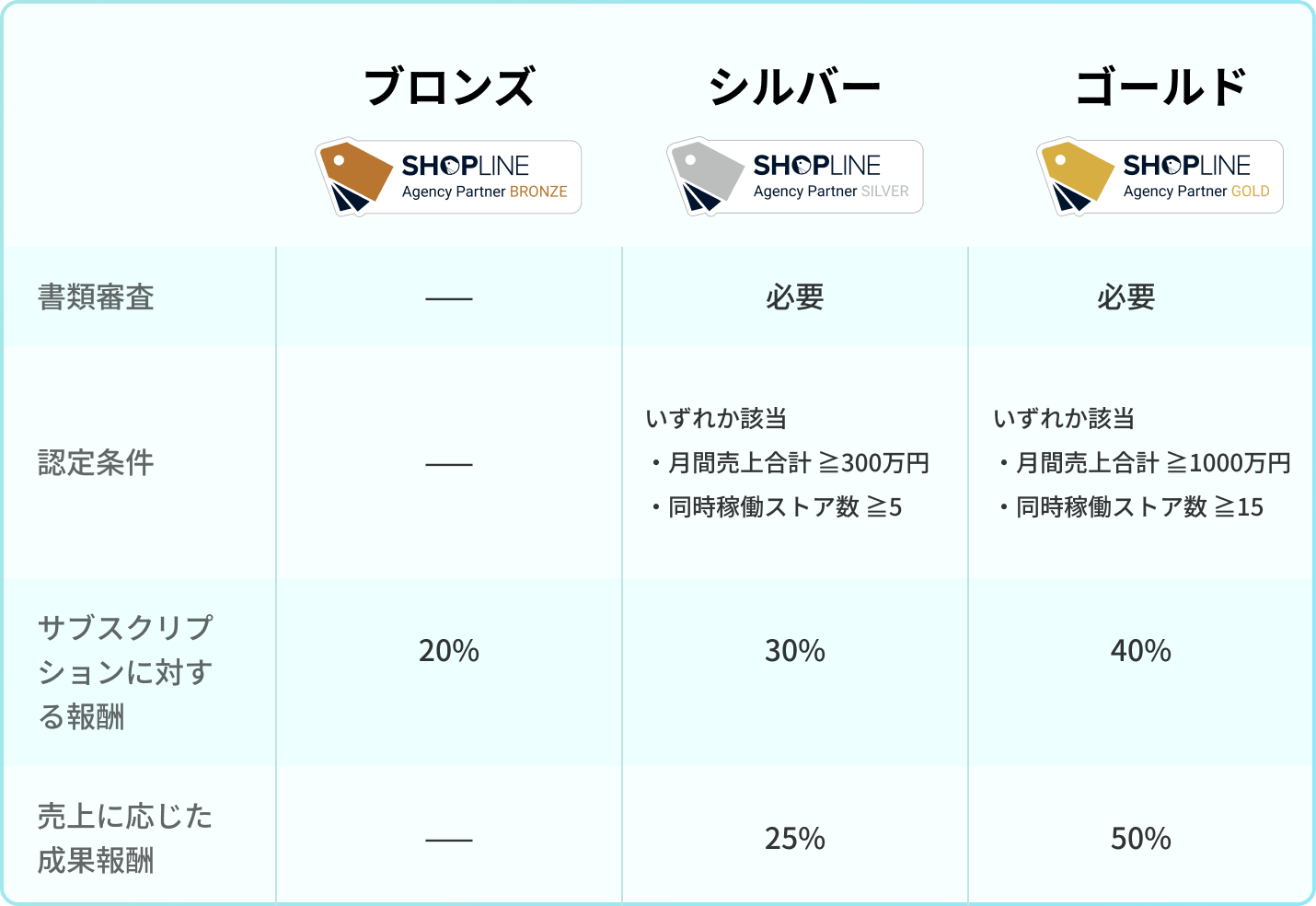 代理店型パートナー