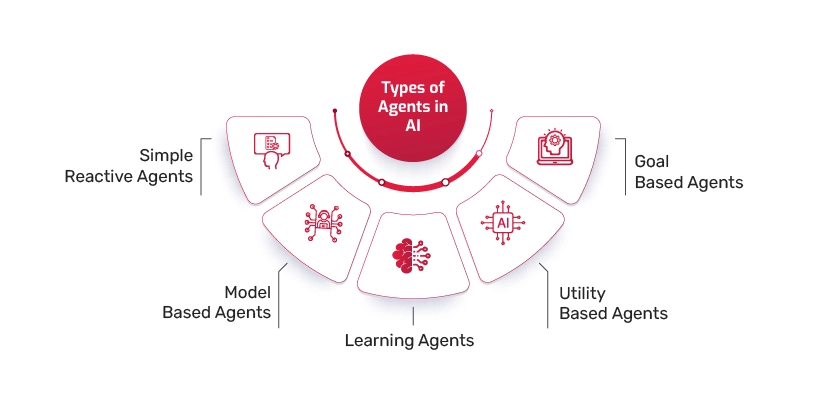 Types of Agents in AI for your Business