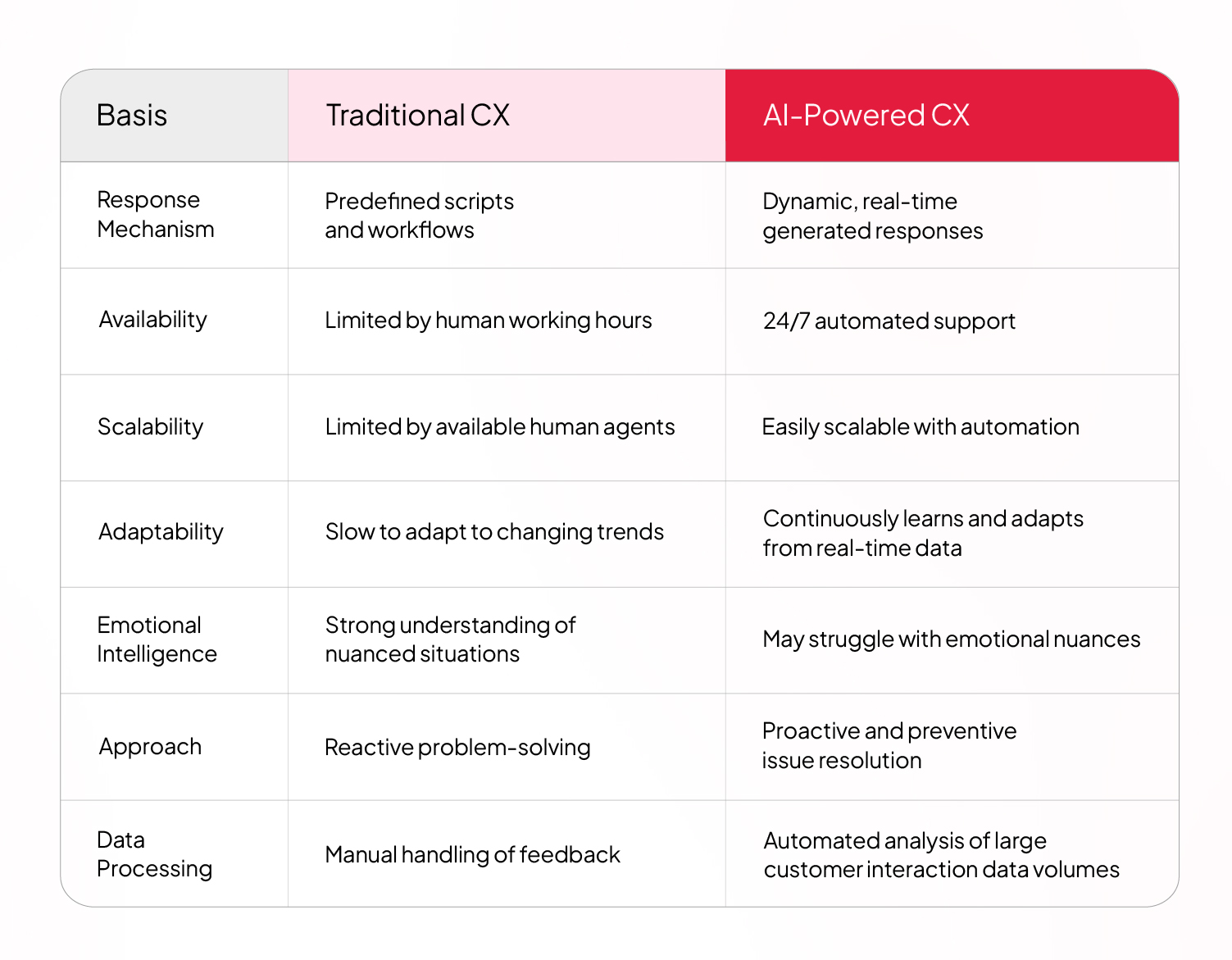 difference between traditional CX and AI powered CX