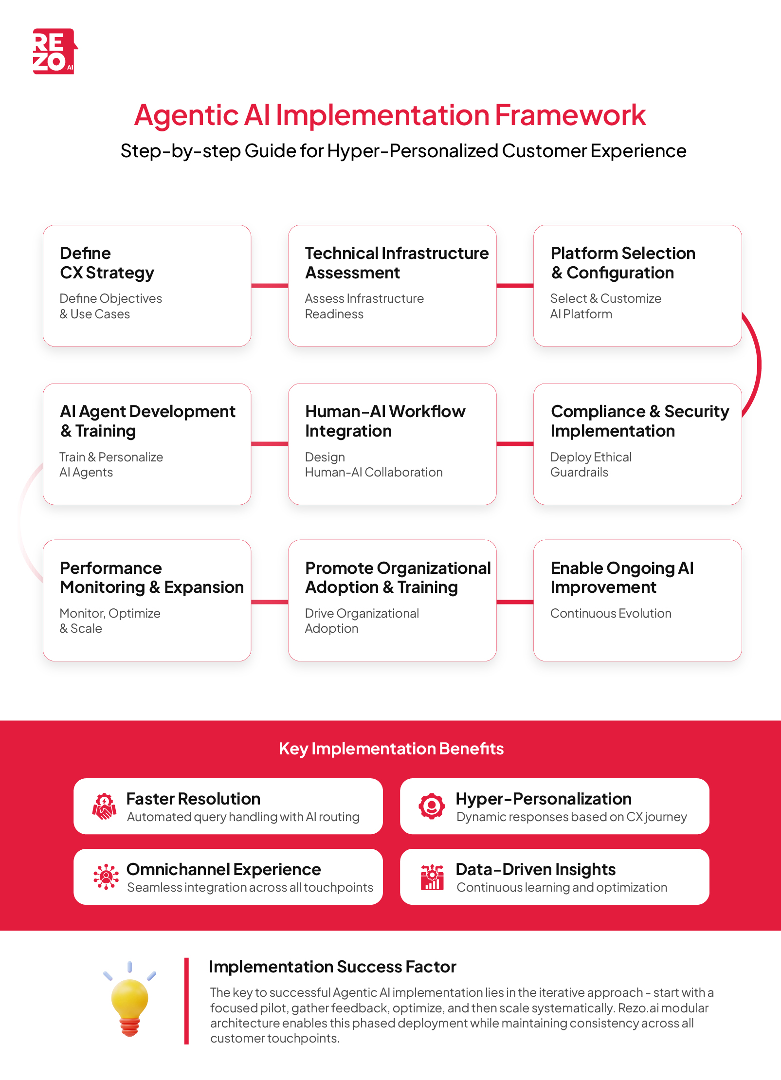 Agentic AI Implementation Framework