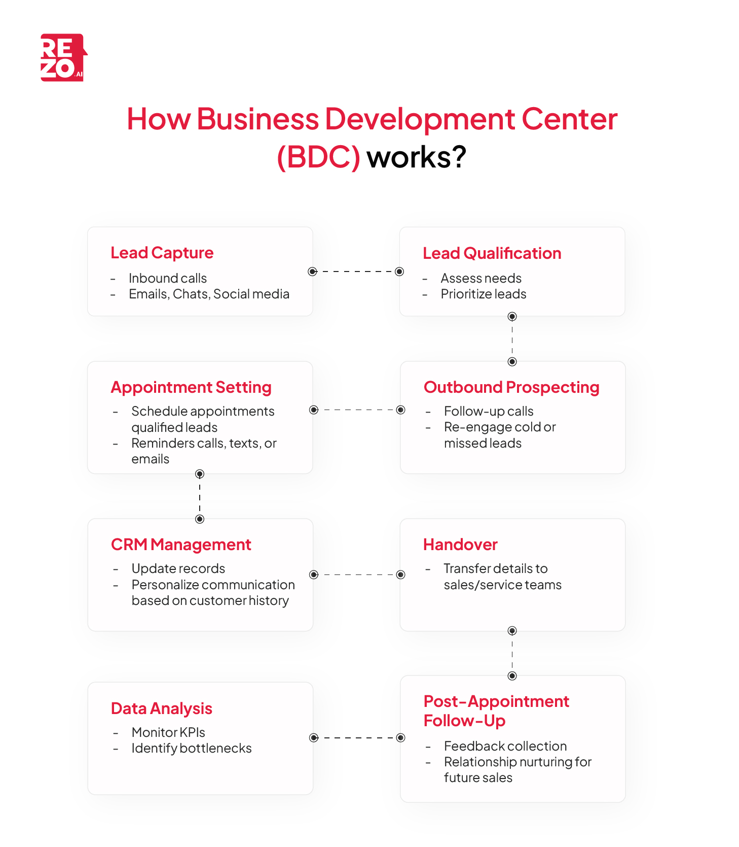 How Business Development Center Works