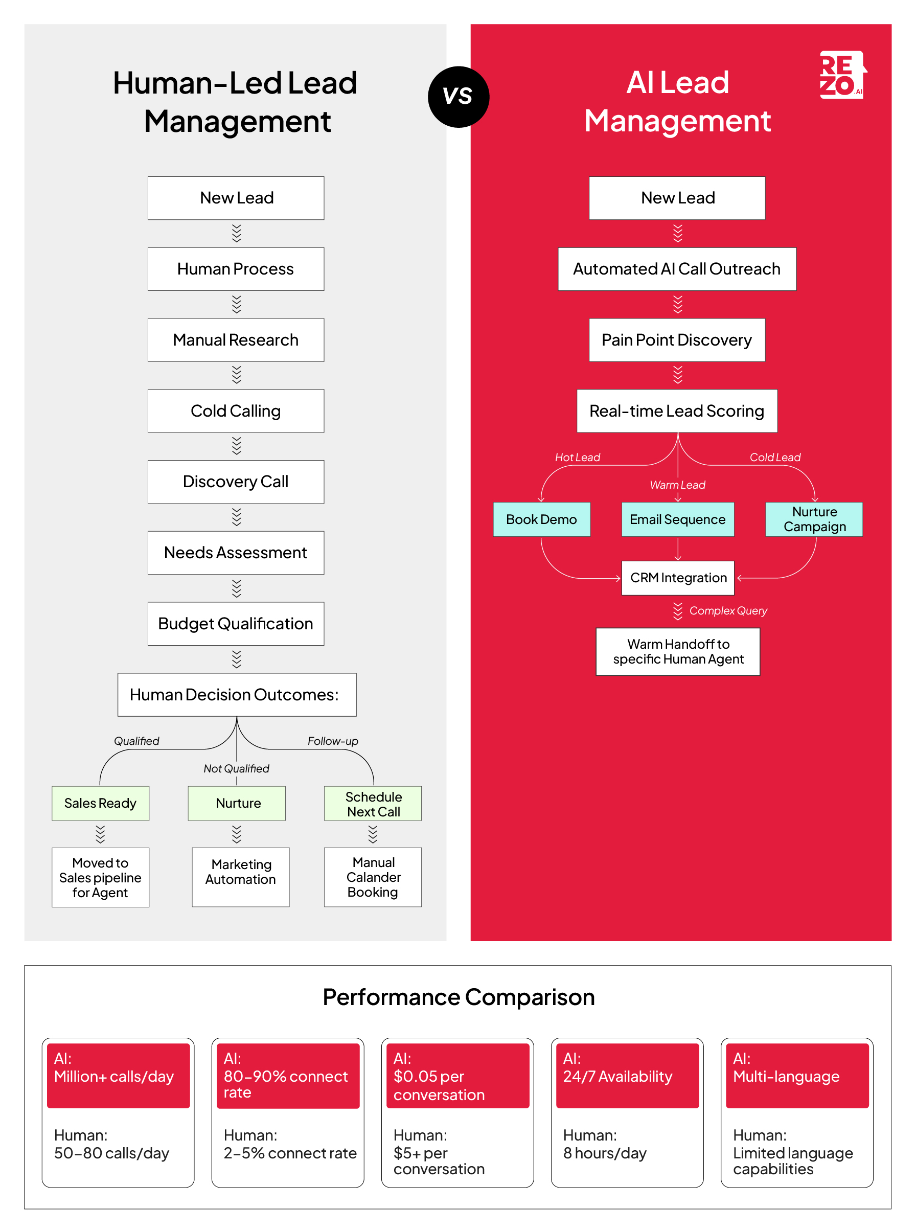 Human vs. AI in Lead Generation
