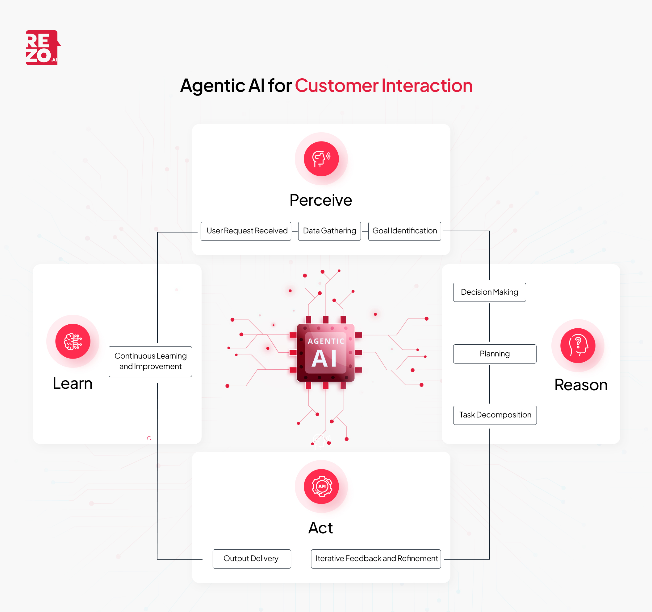 Agentic AI Use Case for Customer Interactions Explainer
