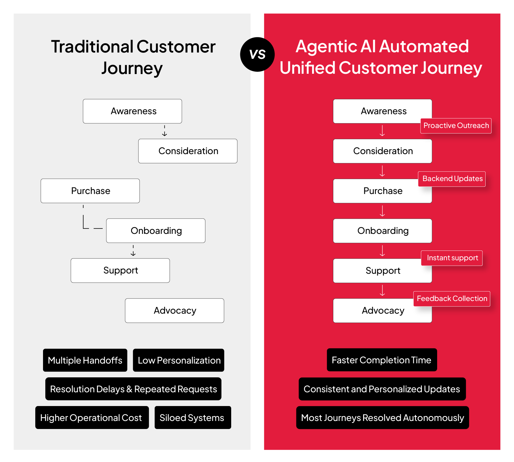 Comparison between traditional cx and agentic AI CX