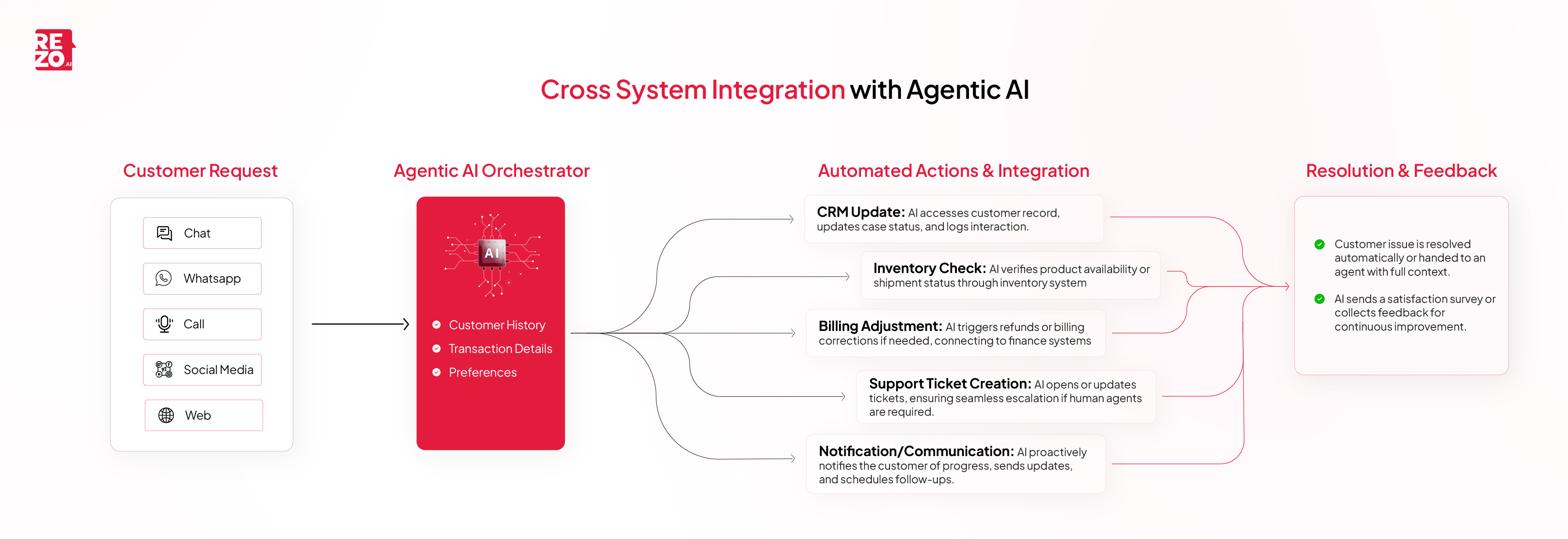 Cross System Integrations in Agentic AI CX