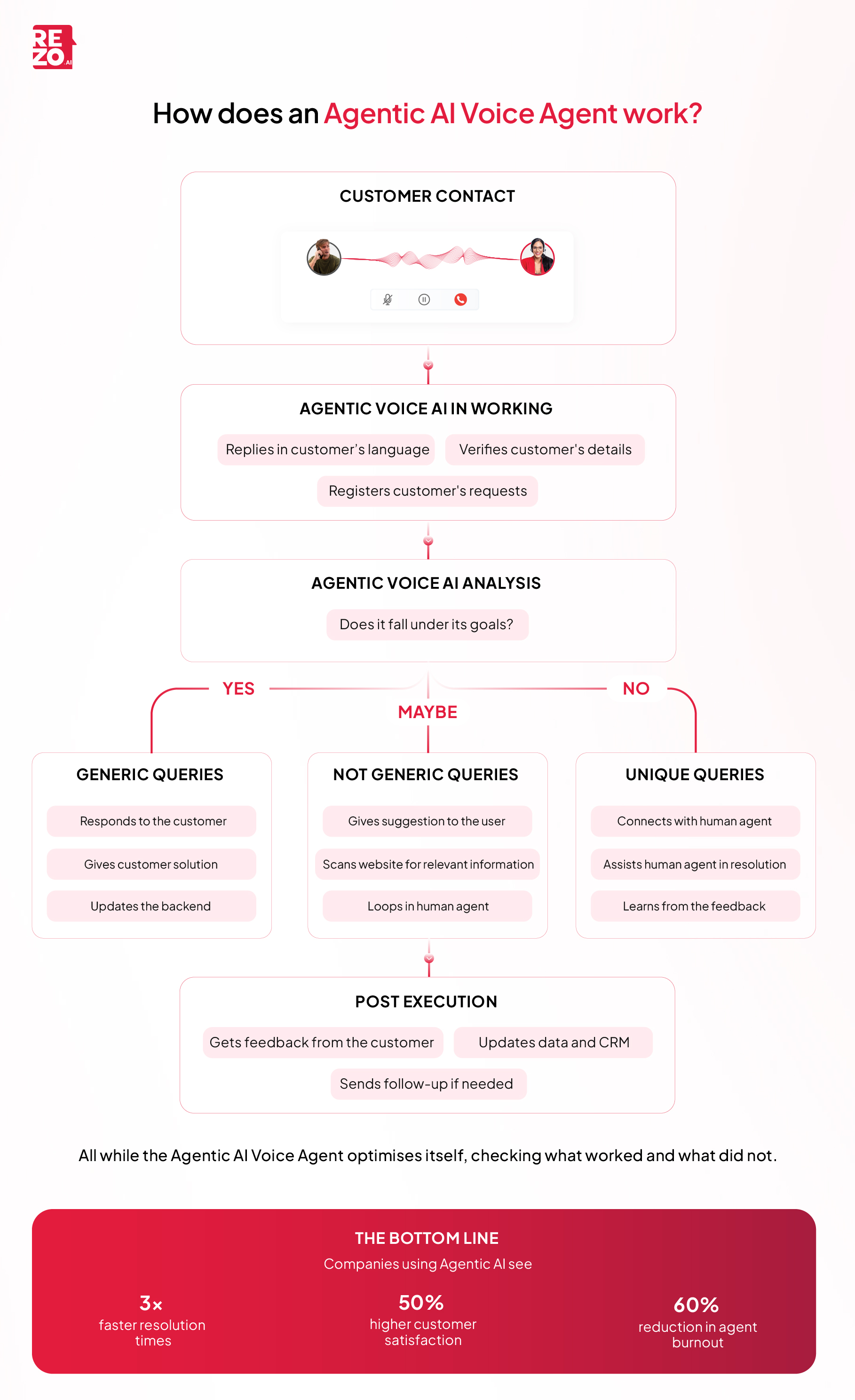 How does an Agentic AI Voice Agent Works