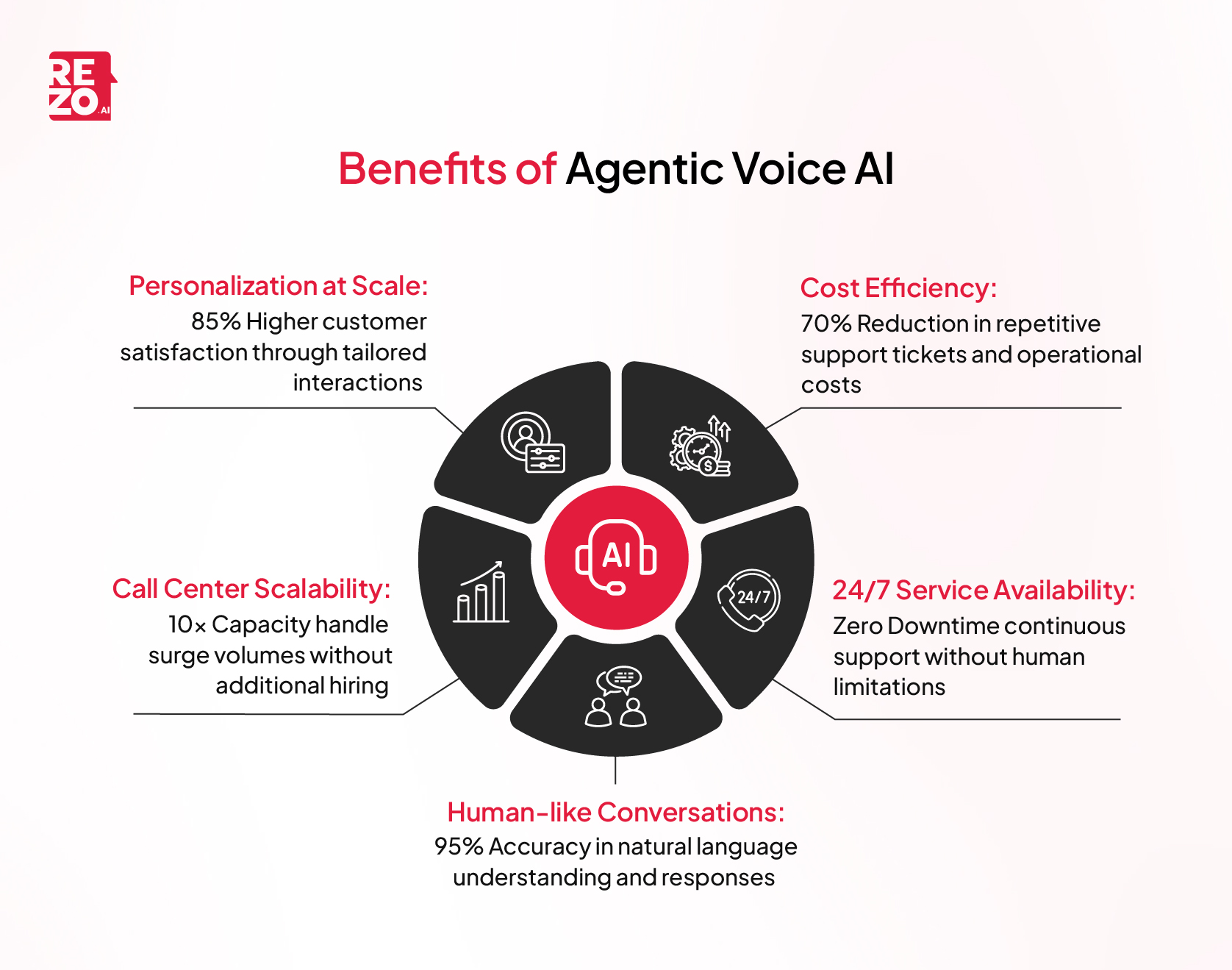 Benefits of Agentic Voice AI explained