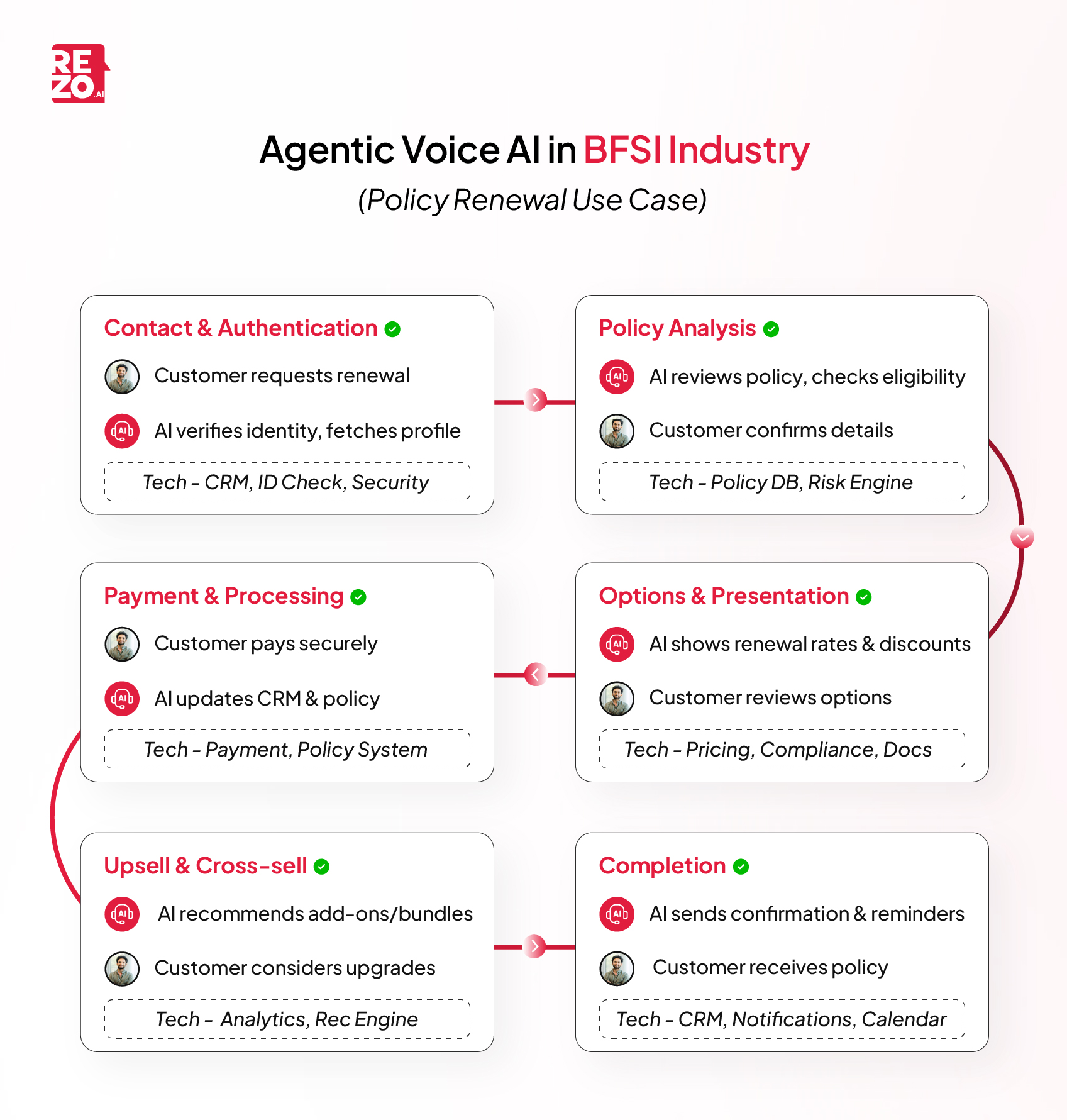 Agentic AI Voice Agent in BFSI Industry