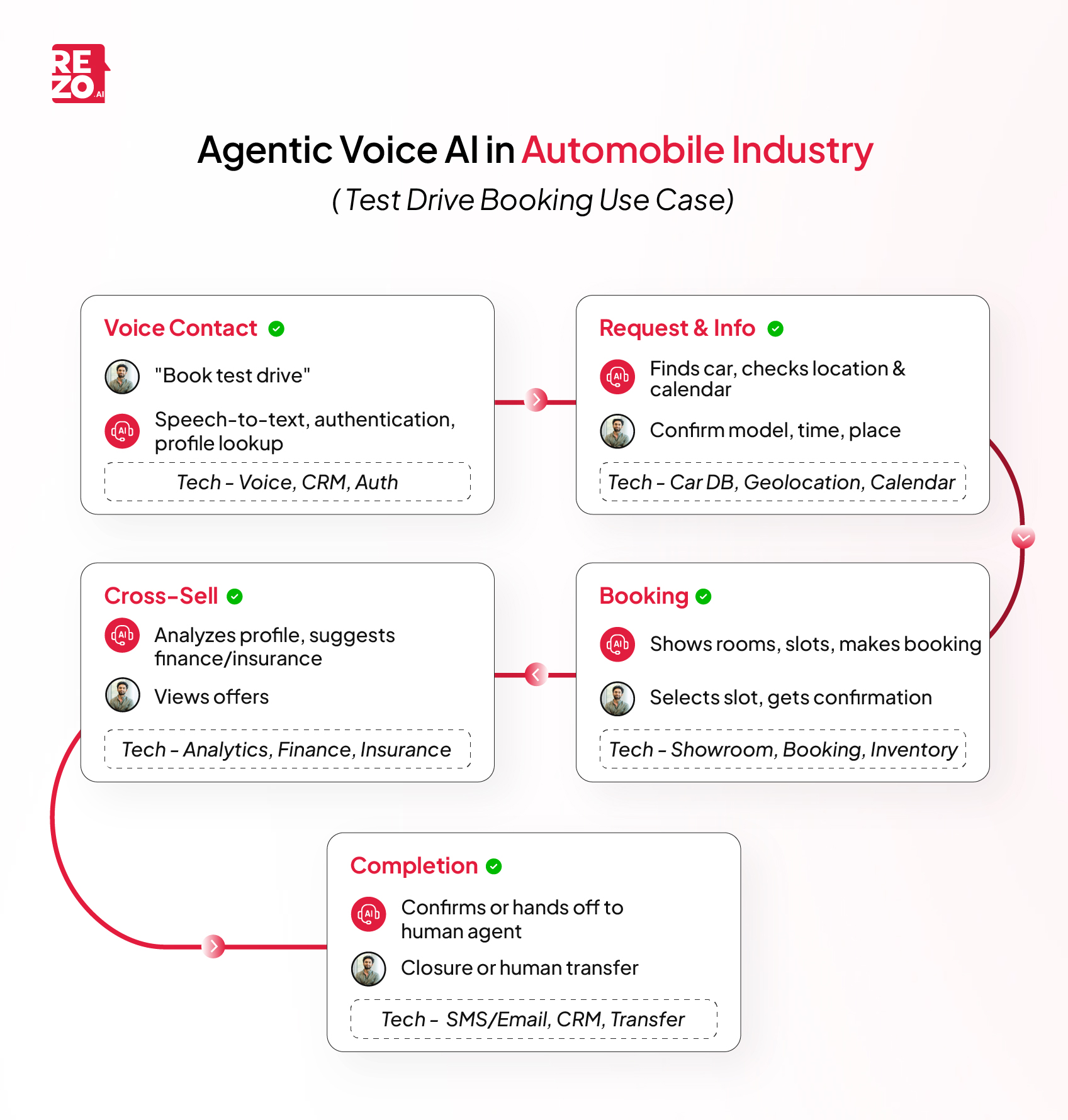 Agentic AI Voice Agents in Automobile Industry