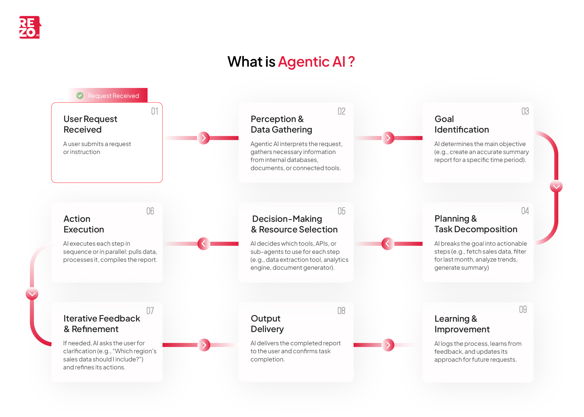 what is agentic ai