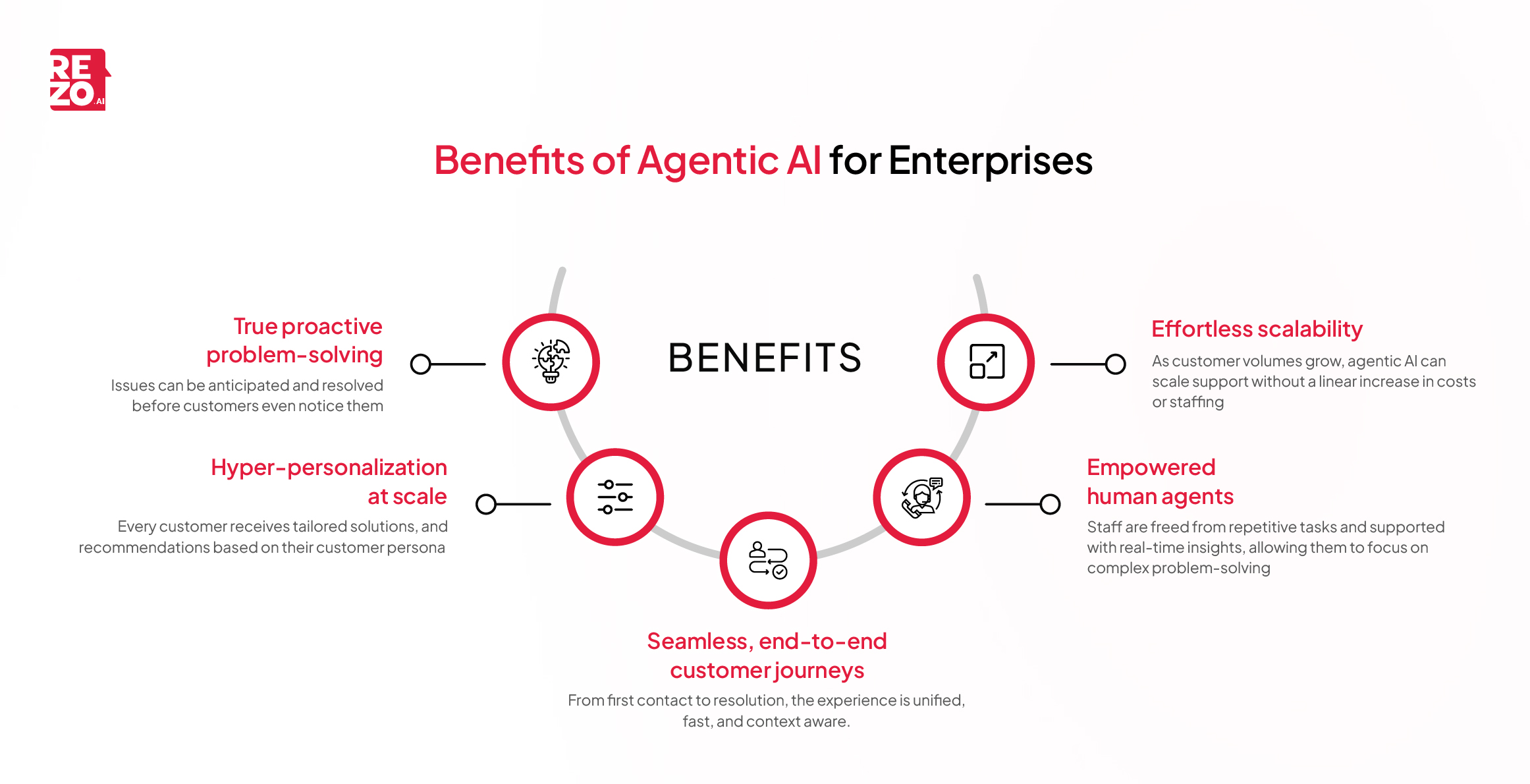 Benefits of Agentic AI for Enterprises