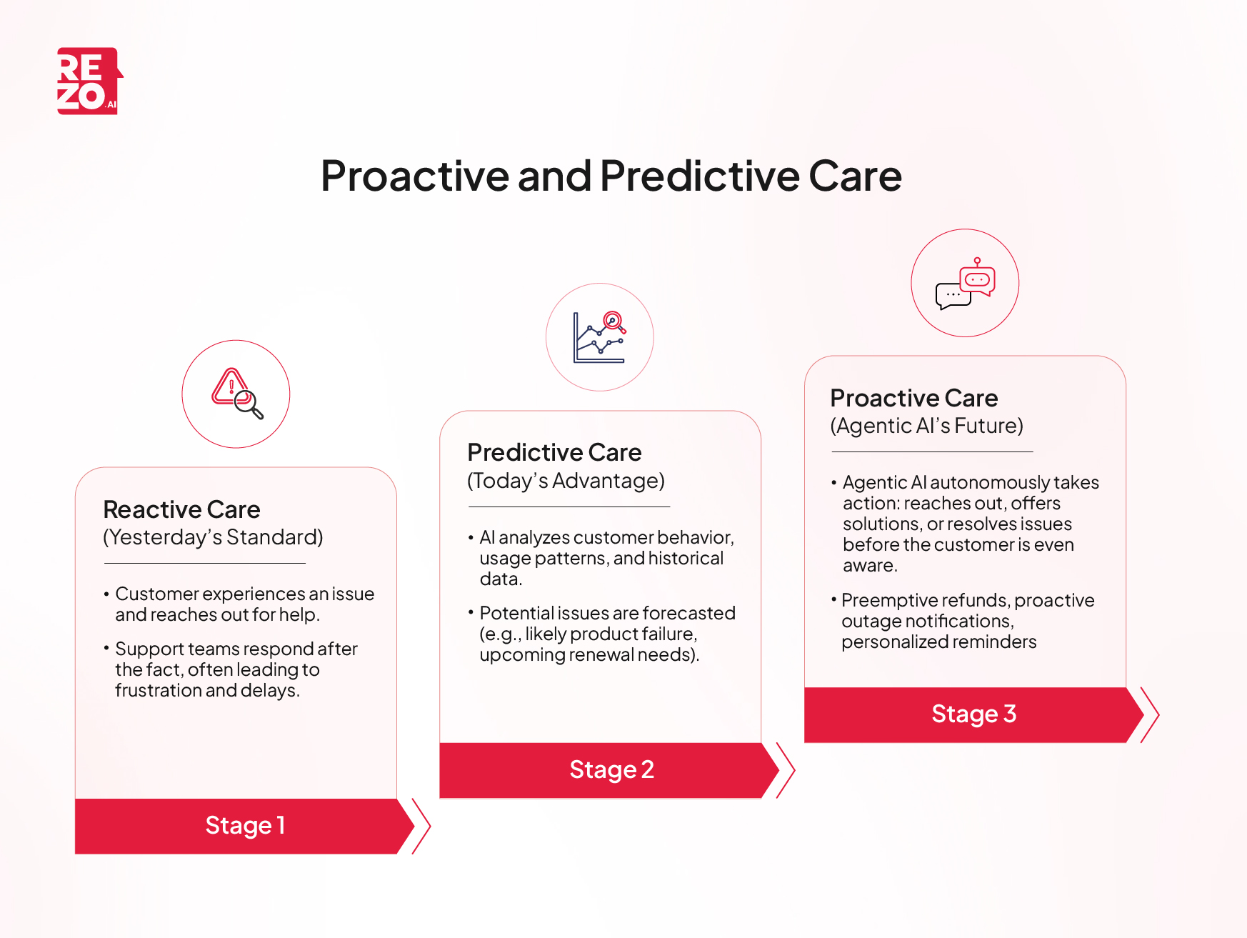 Agentic AI in Predictive and Proactive Cate