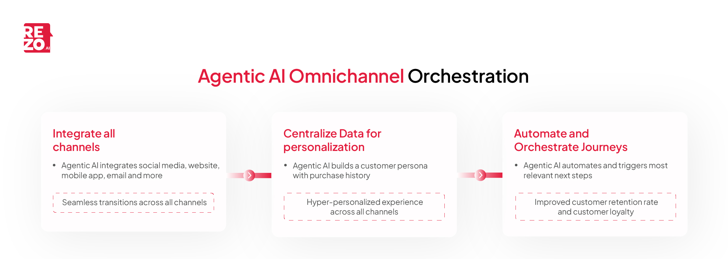 Agentic AI Omnichannel Orchestration