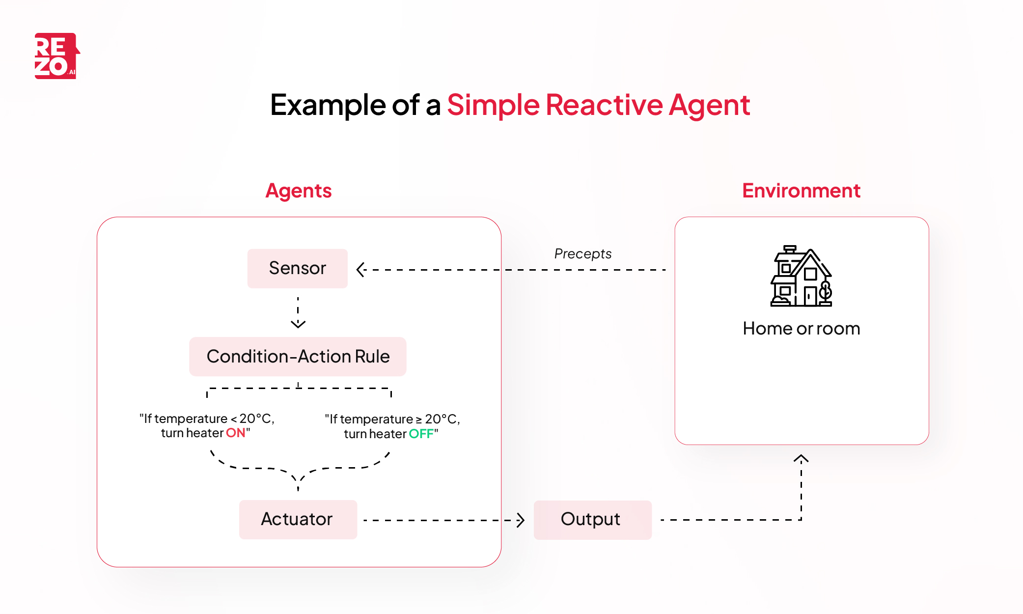 example flow of a simple reflex agent