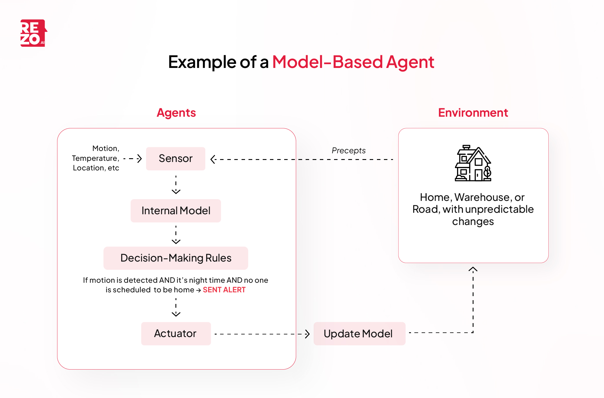 example flow of a model based agent