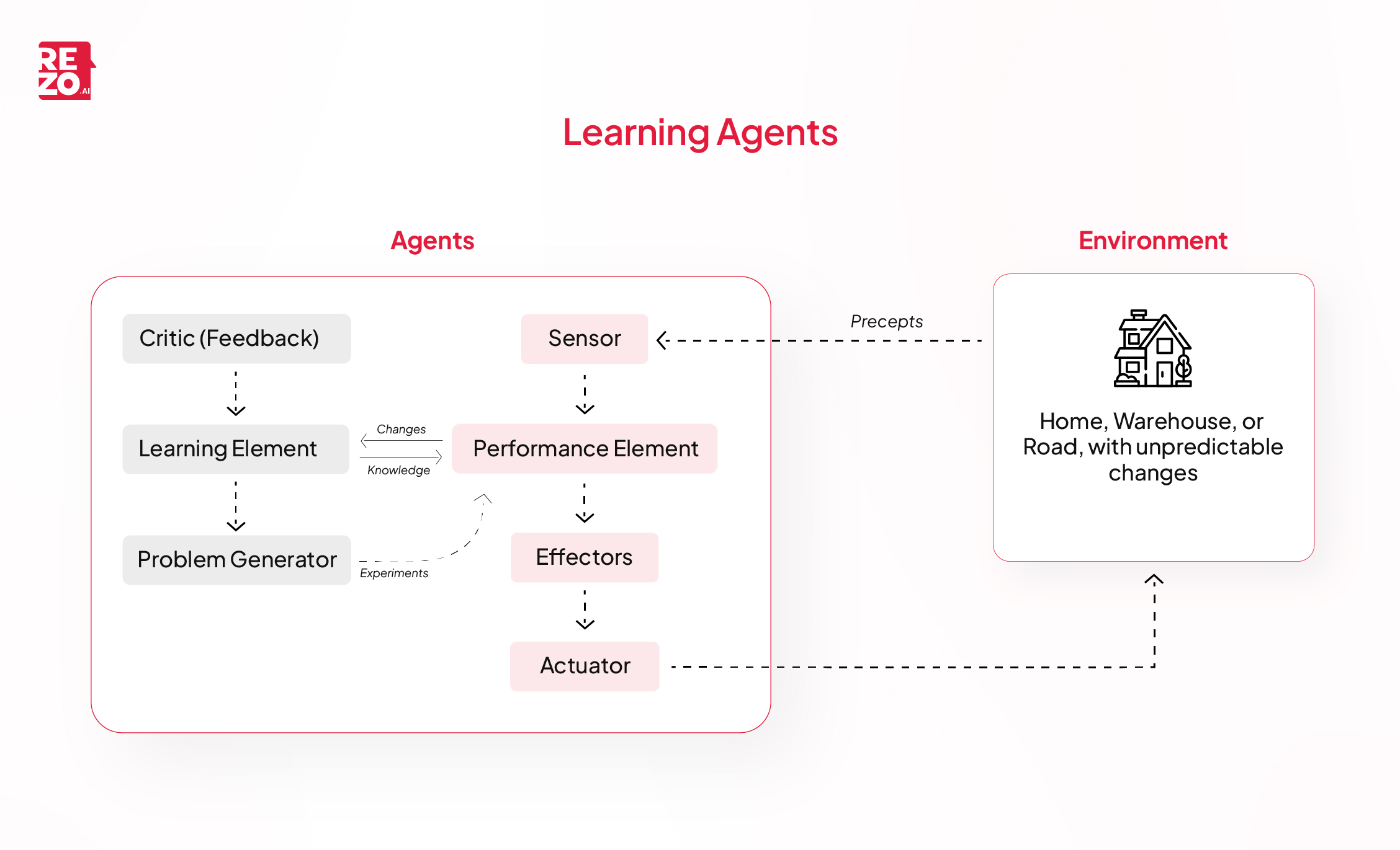 how learning agents work