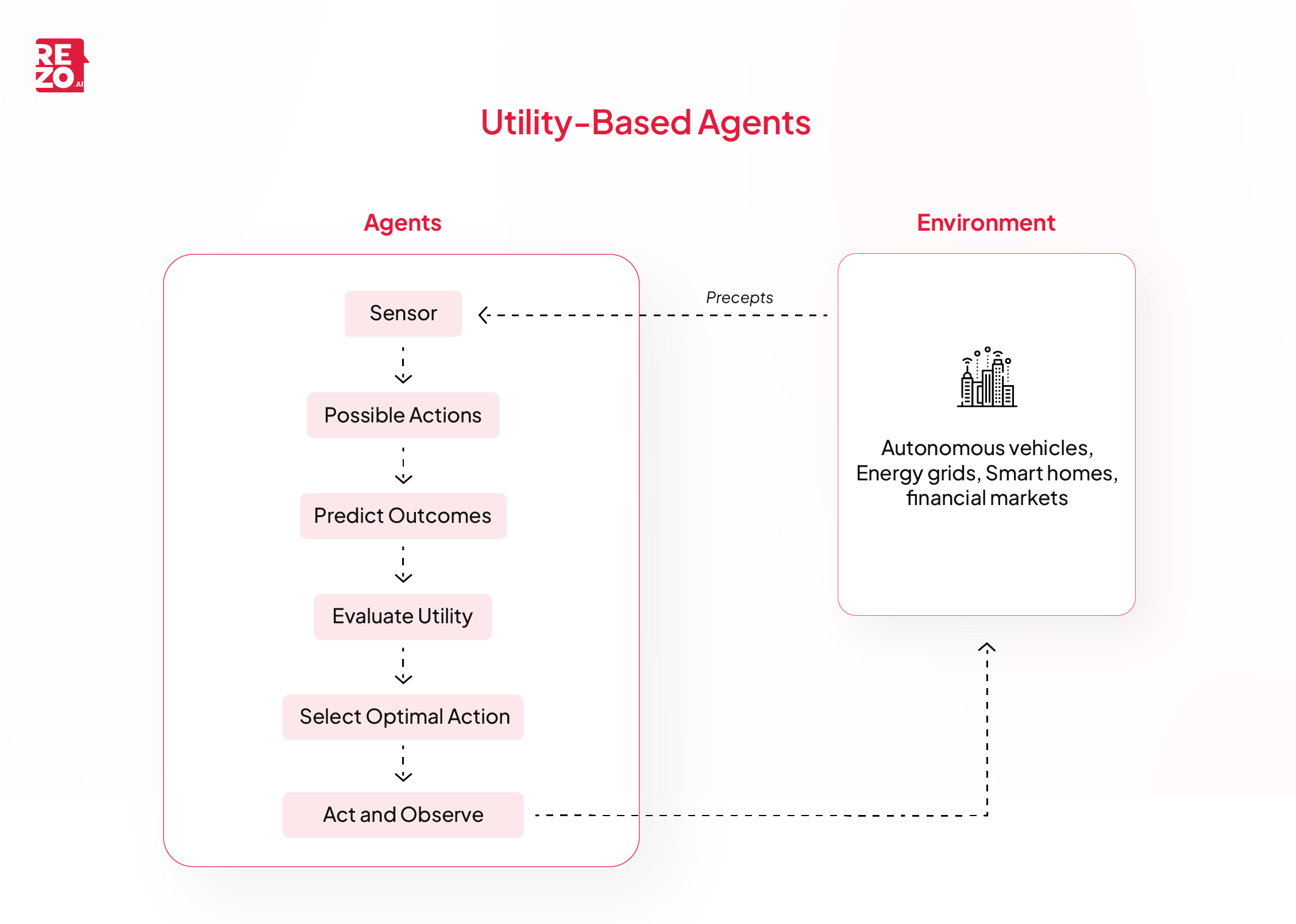 utility based agents