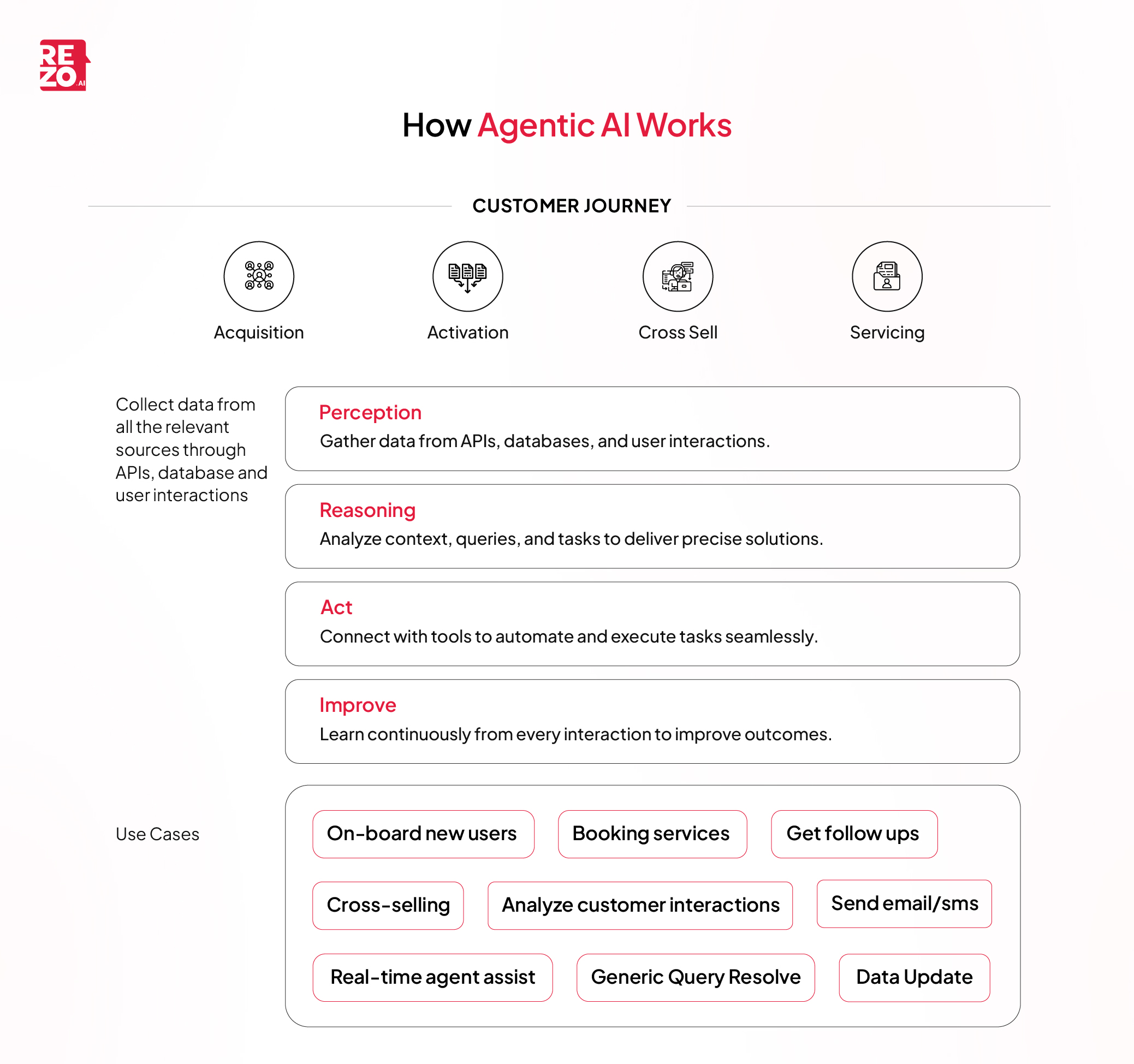 How agentic ai works