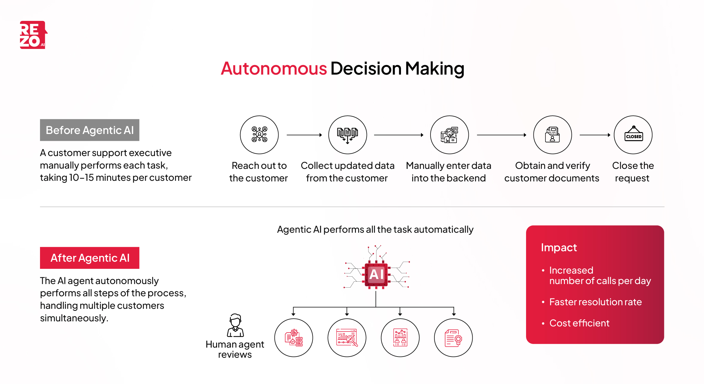 Autonomous Decision Making Agentic AI