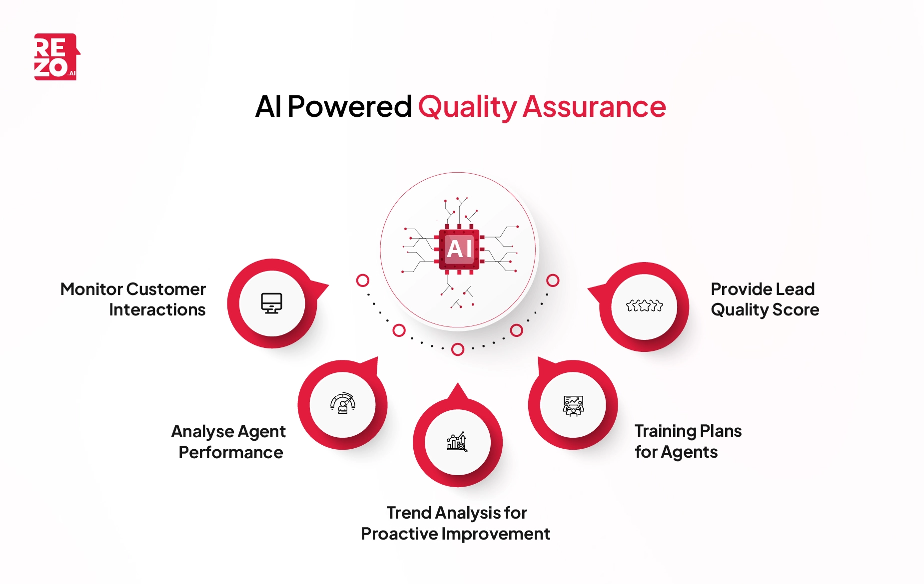 AI Powered Quality Assurance