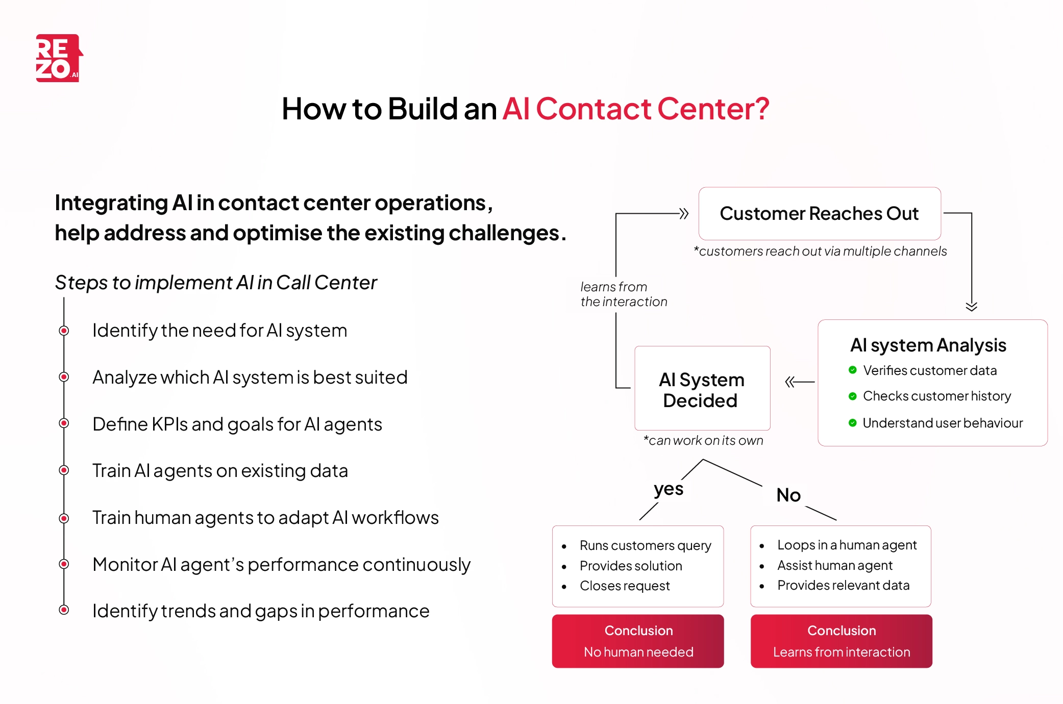 How to build an AI Contact Center