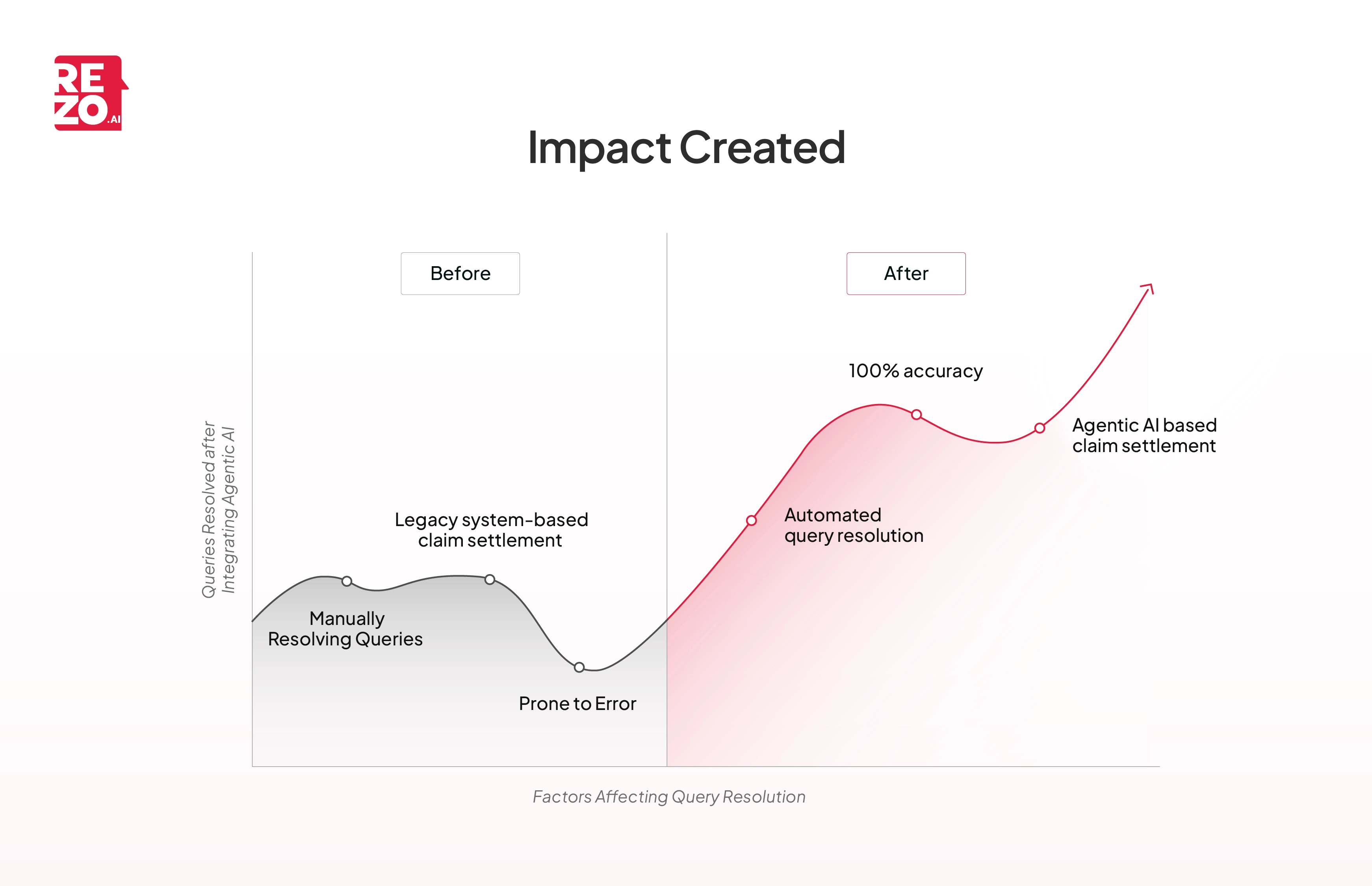Rezo AI's impact in insurance claim settlements