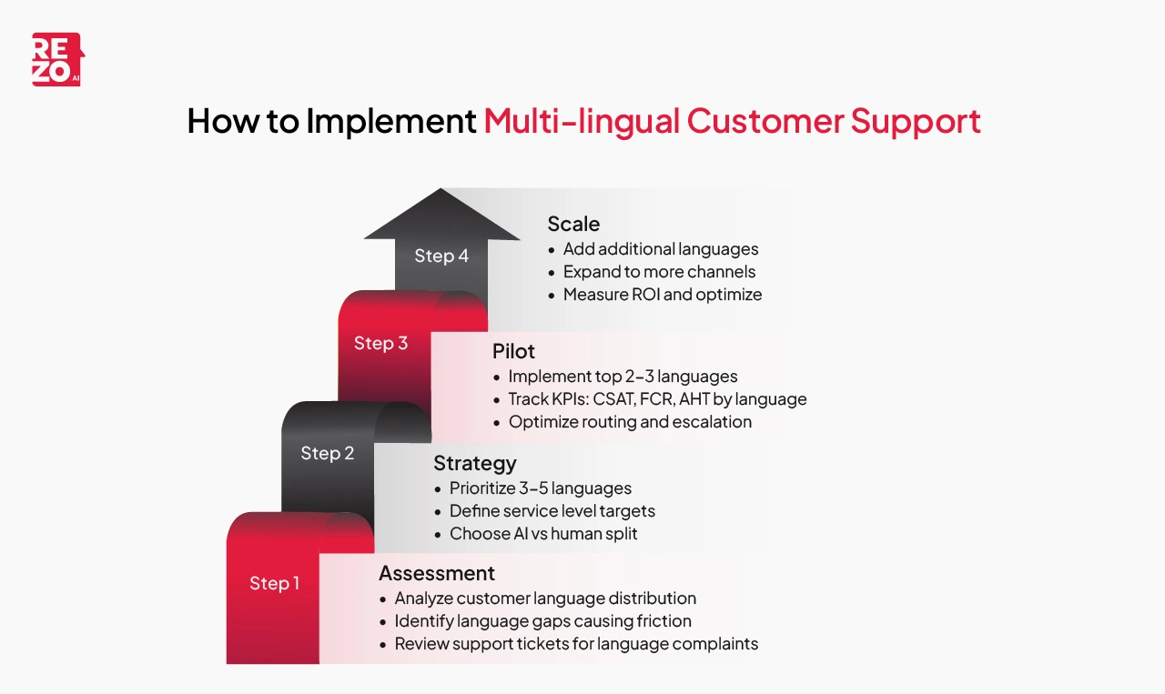 muli-lingual customer support implementation