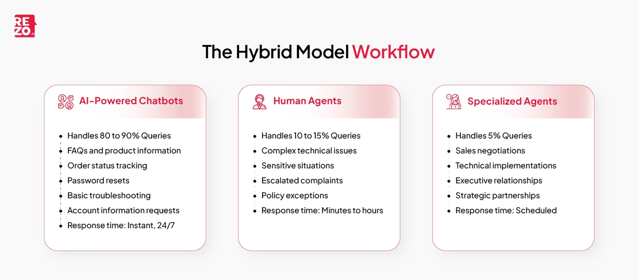 hybrid contact center