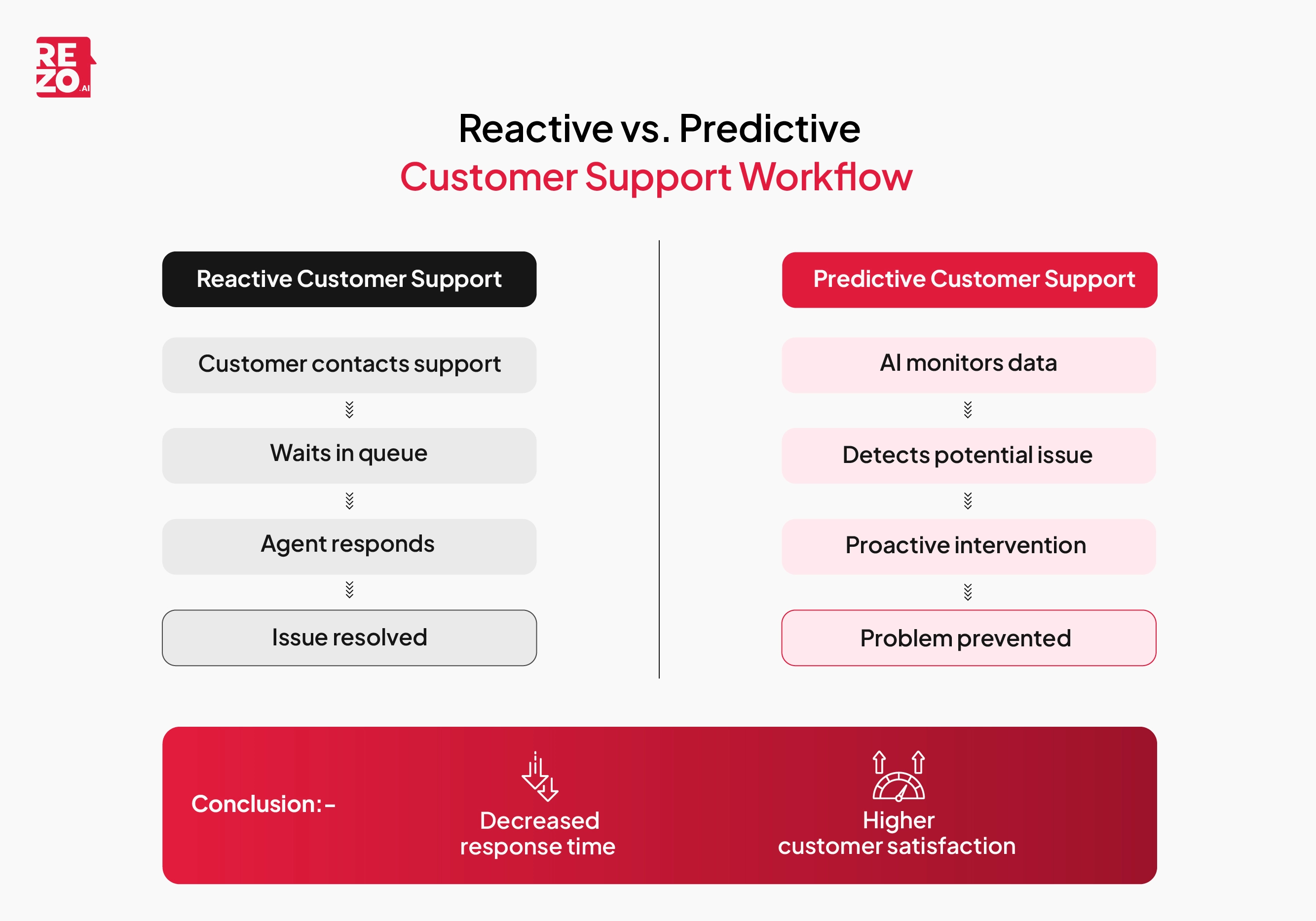reactive vs predictive customer support