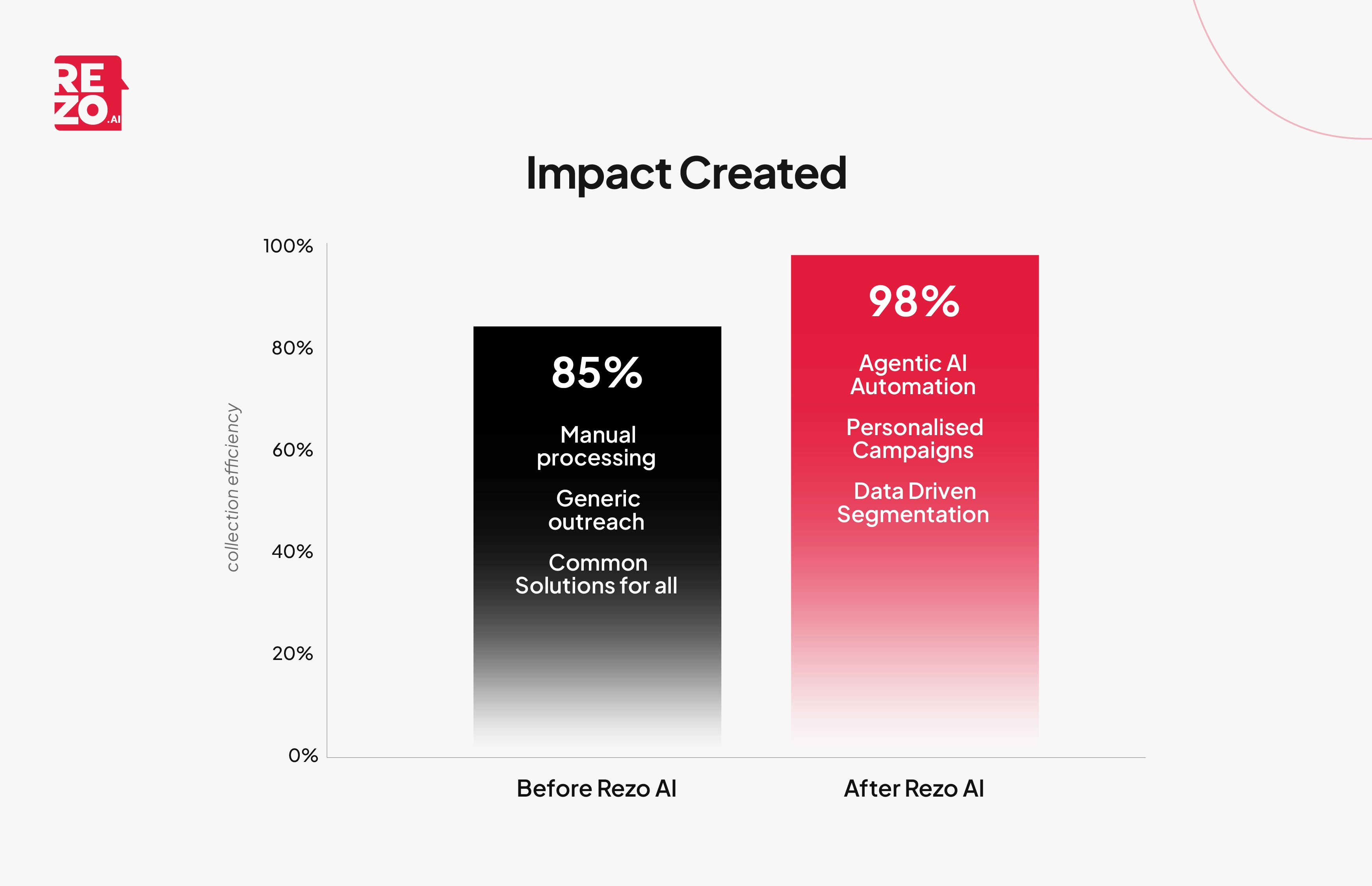 impact created rezo ai