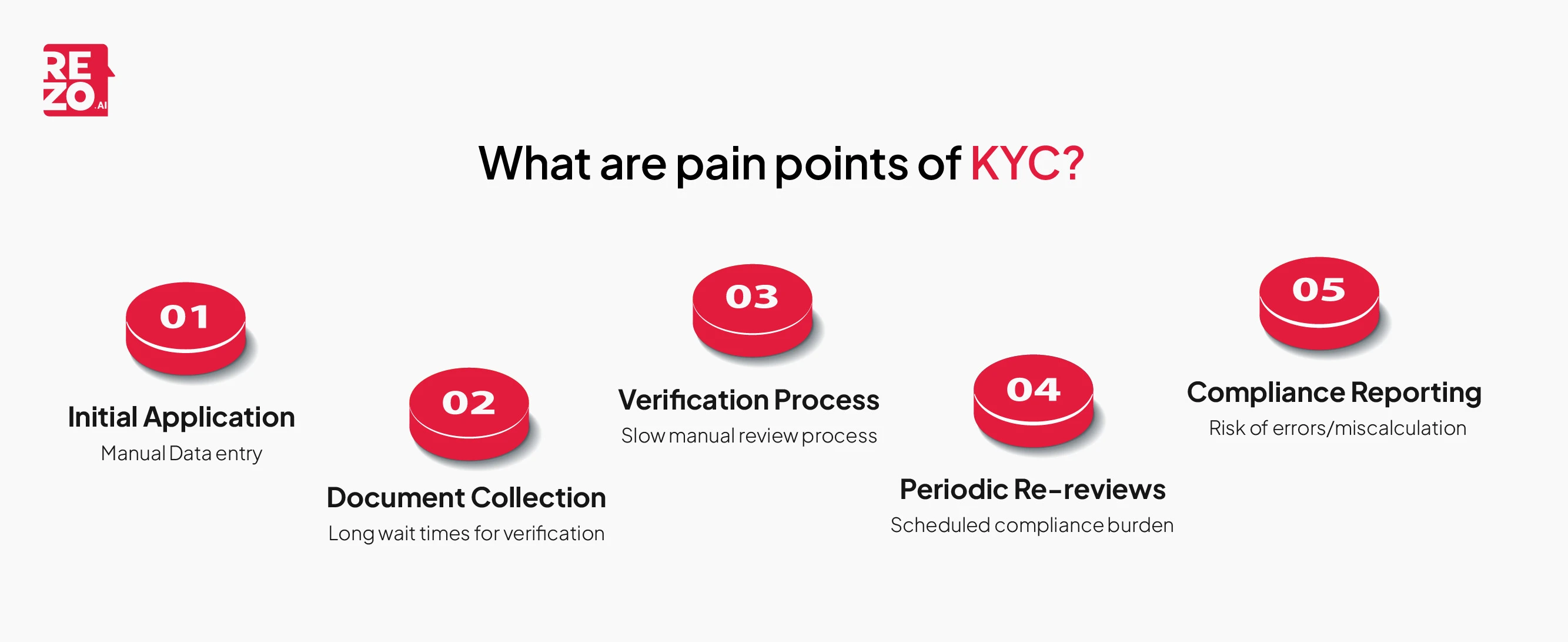 what are the pain points of KYC?