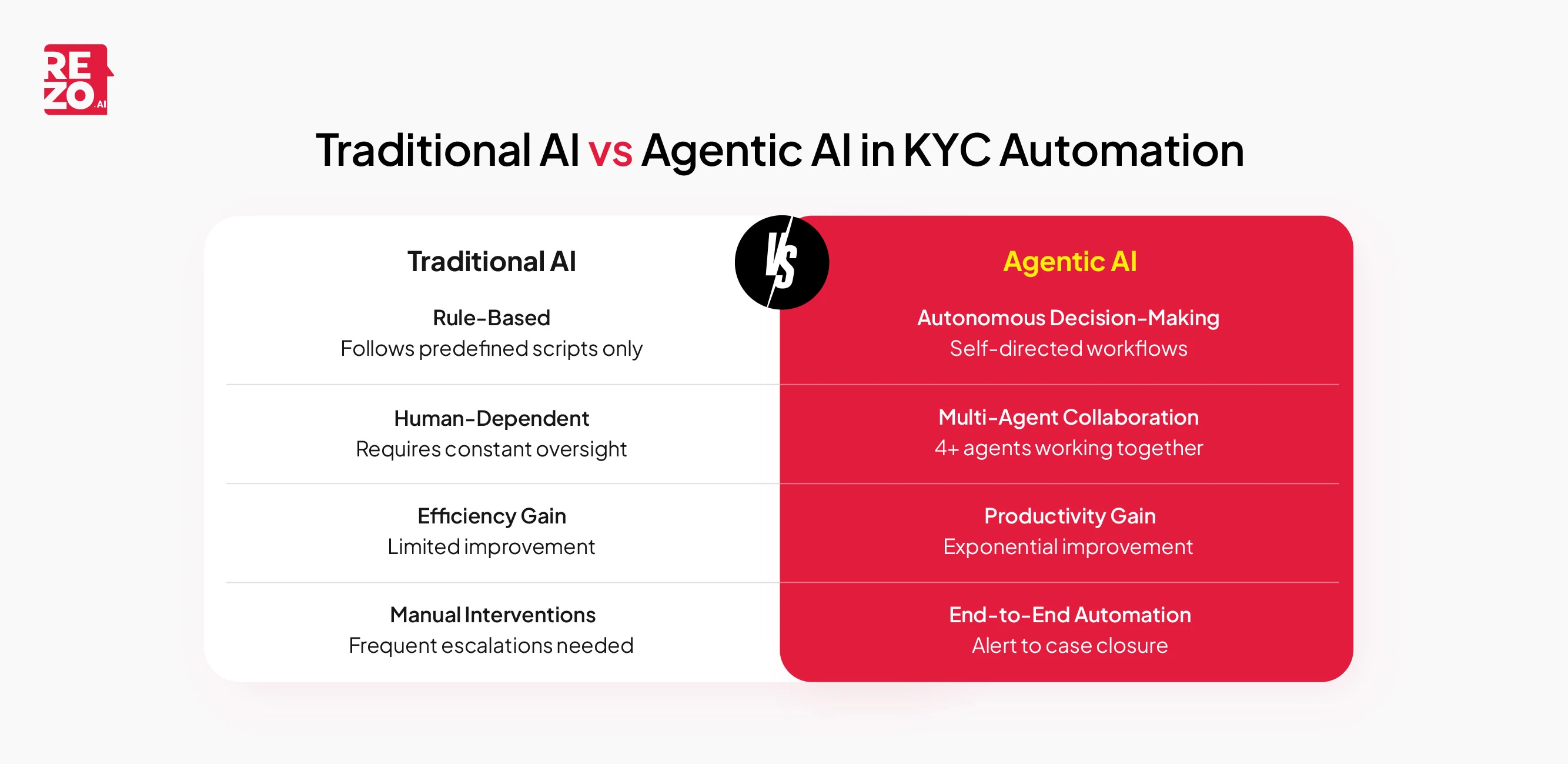 Traditional AI vs Agentic AI in KYC Automation