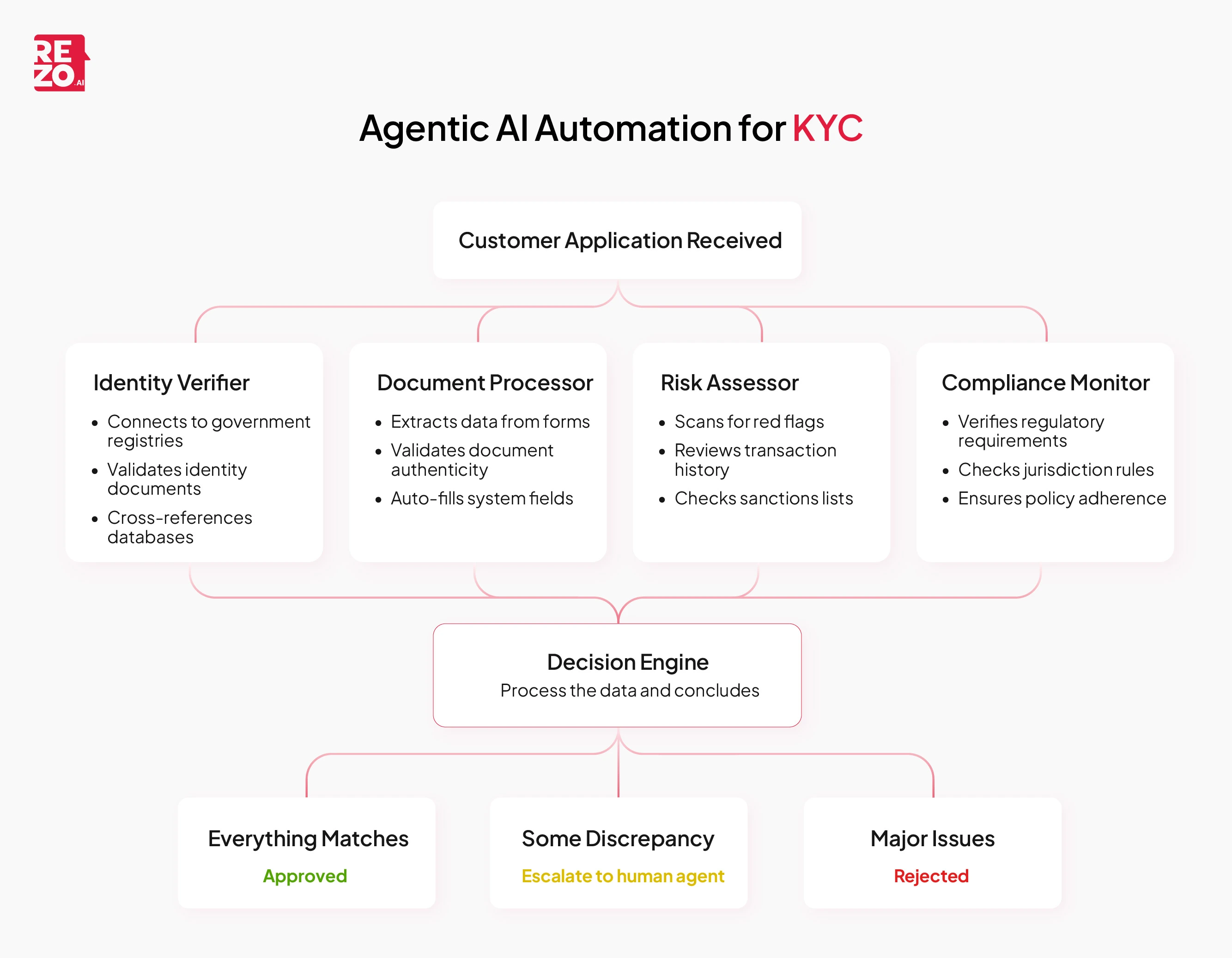 agentic ai automation for kyc