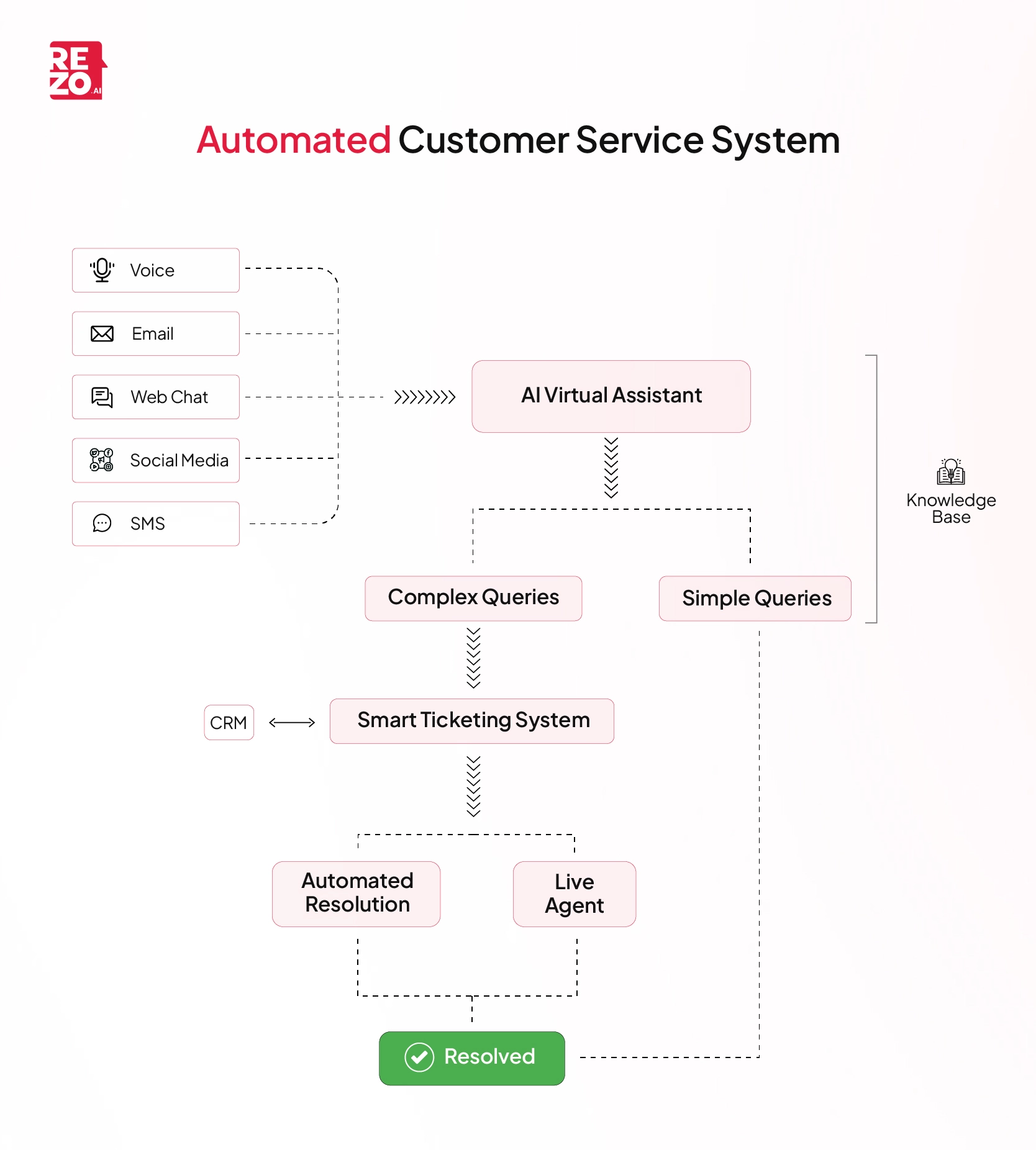 What is automated customer service