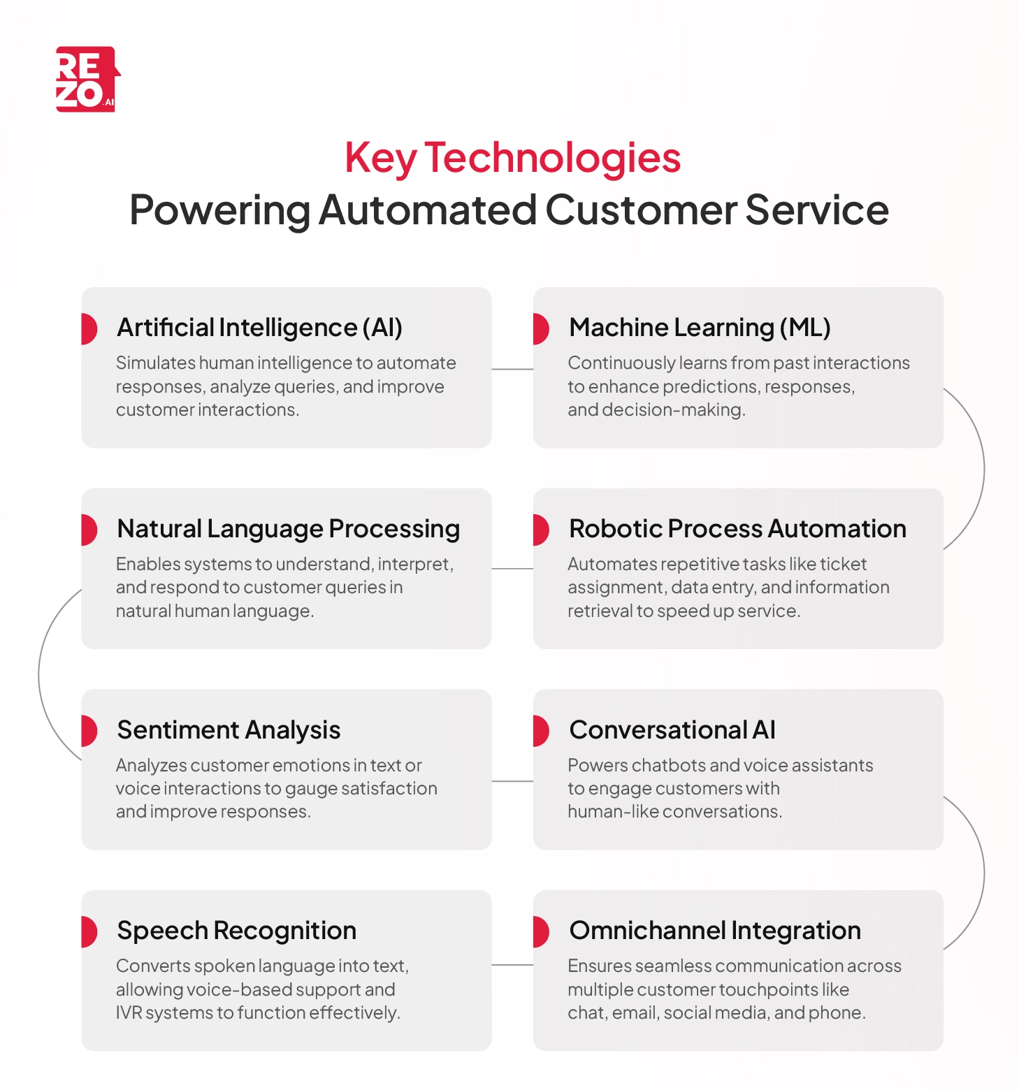 key technologies powering customer service