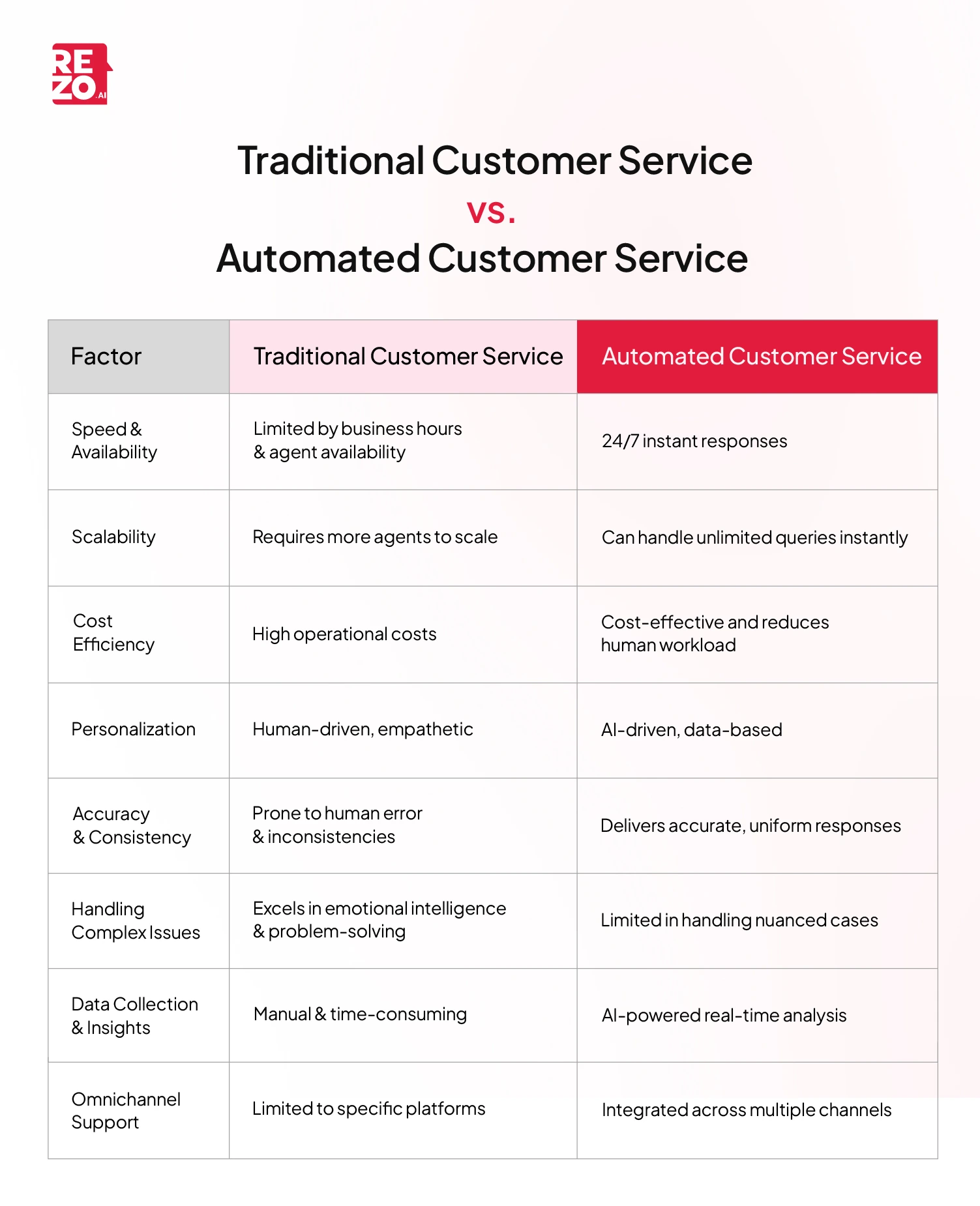 traditional vs automated customer service