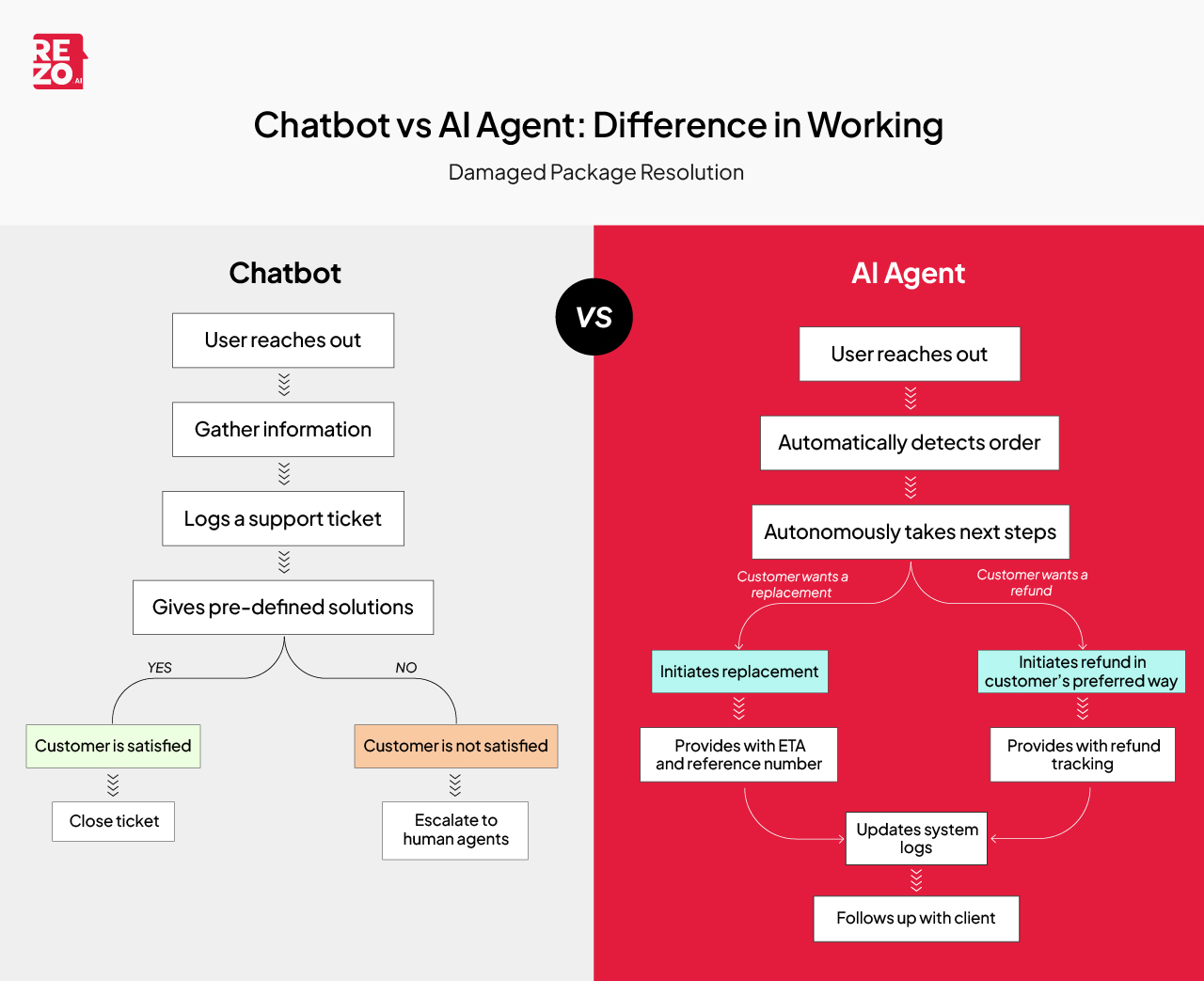 what are the differences between chatbot and ai agent