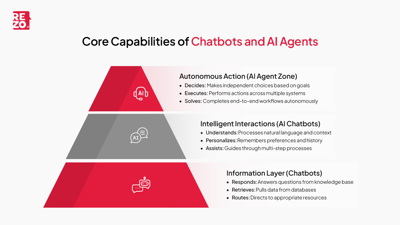 core capabilities of chatbots and ai agents