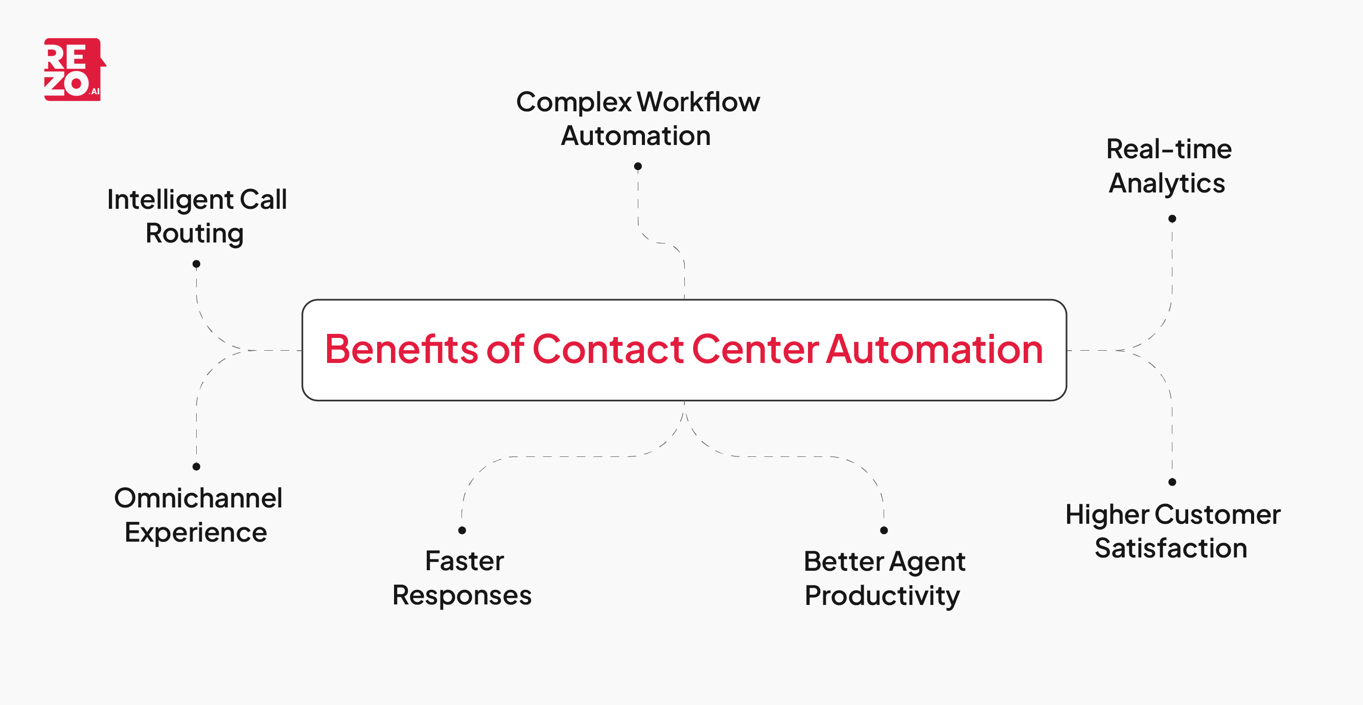 benefits of contact center automation