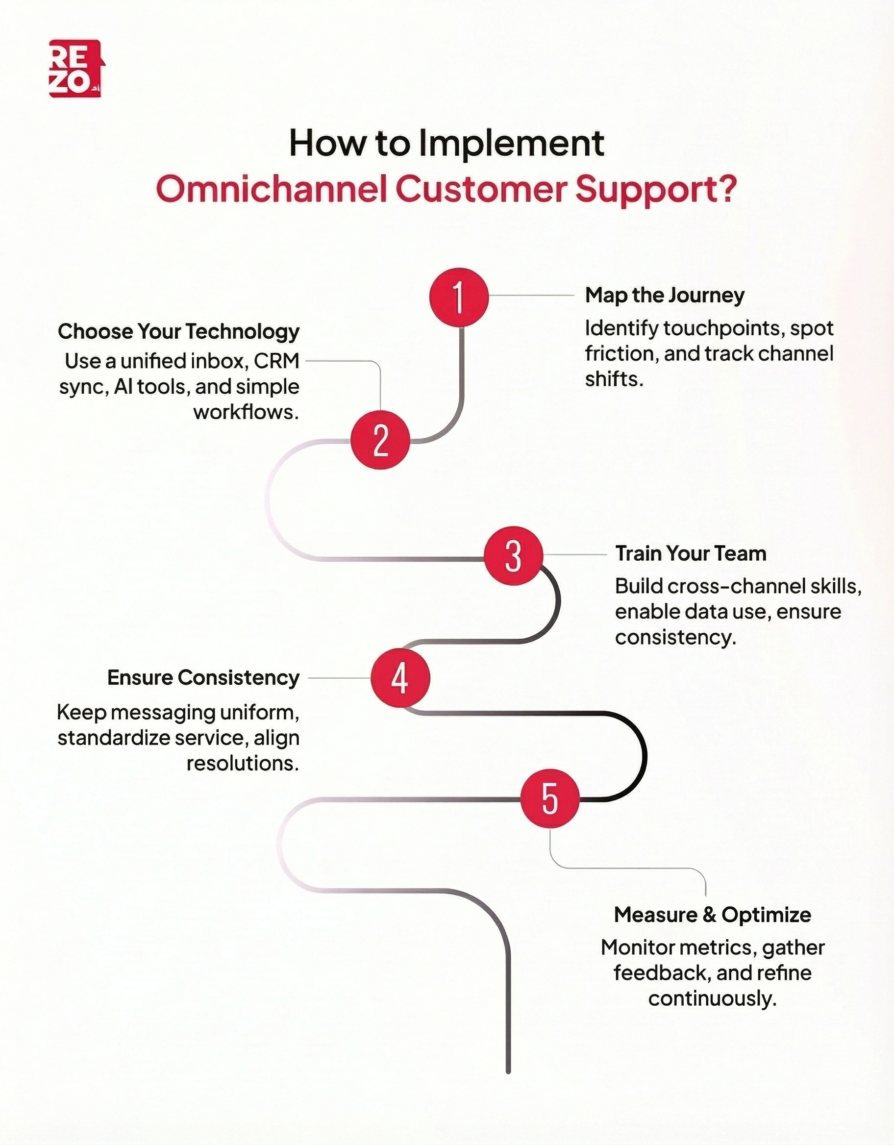 how to implement omnichannel customer support