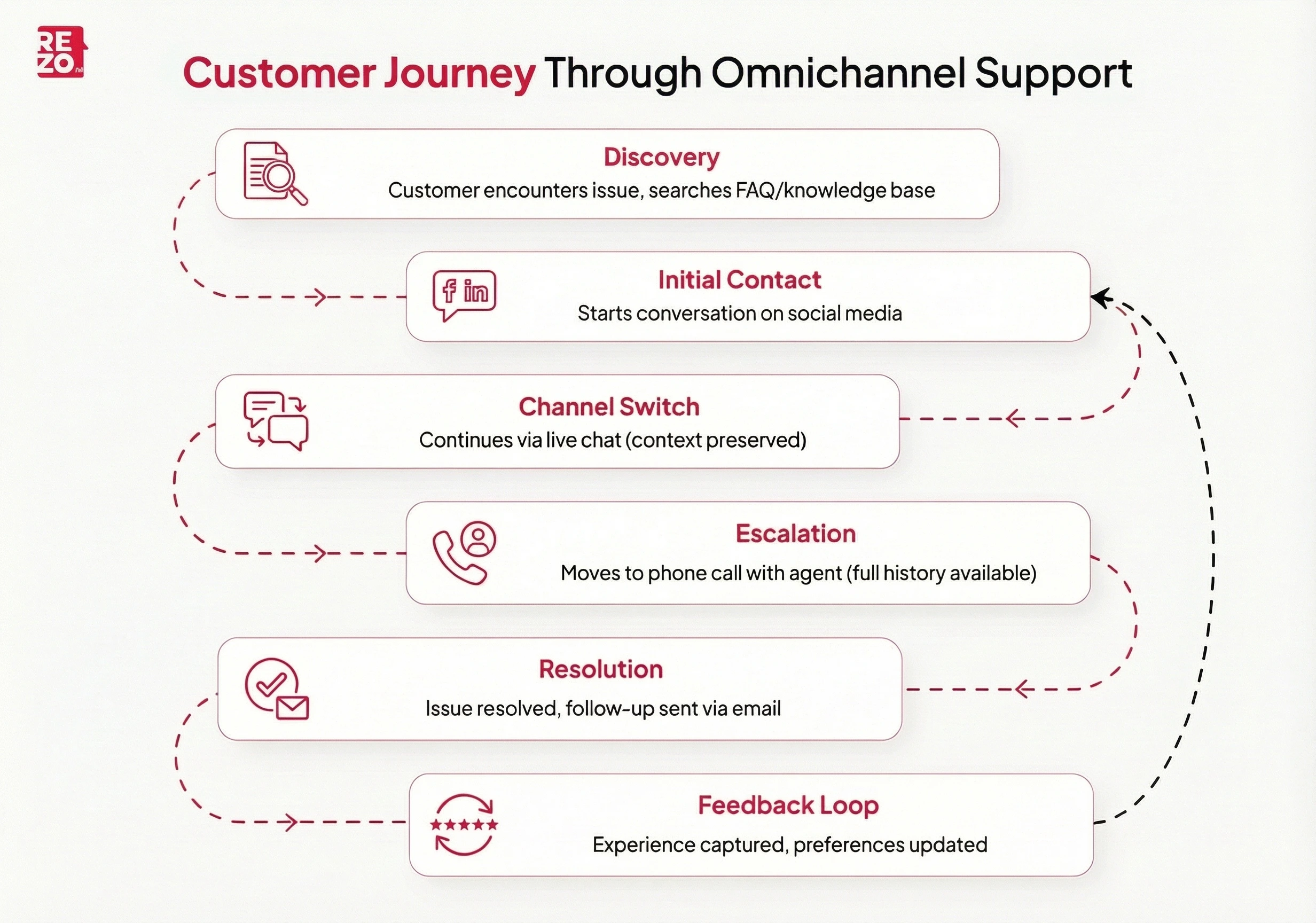 customer journey through omnichannel support