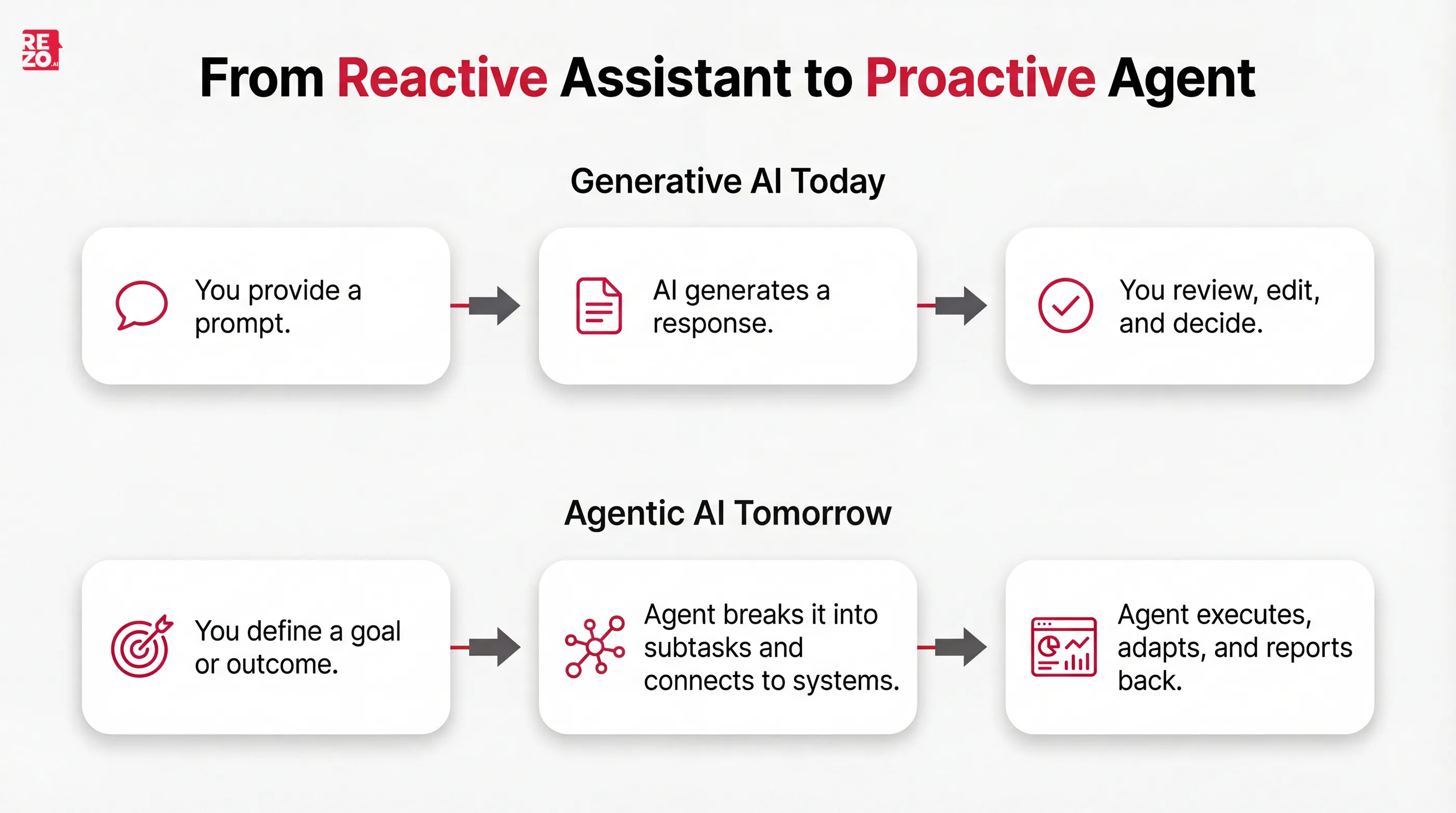 from reactive to proactive agent